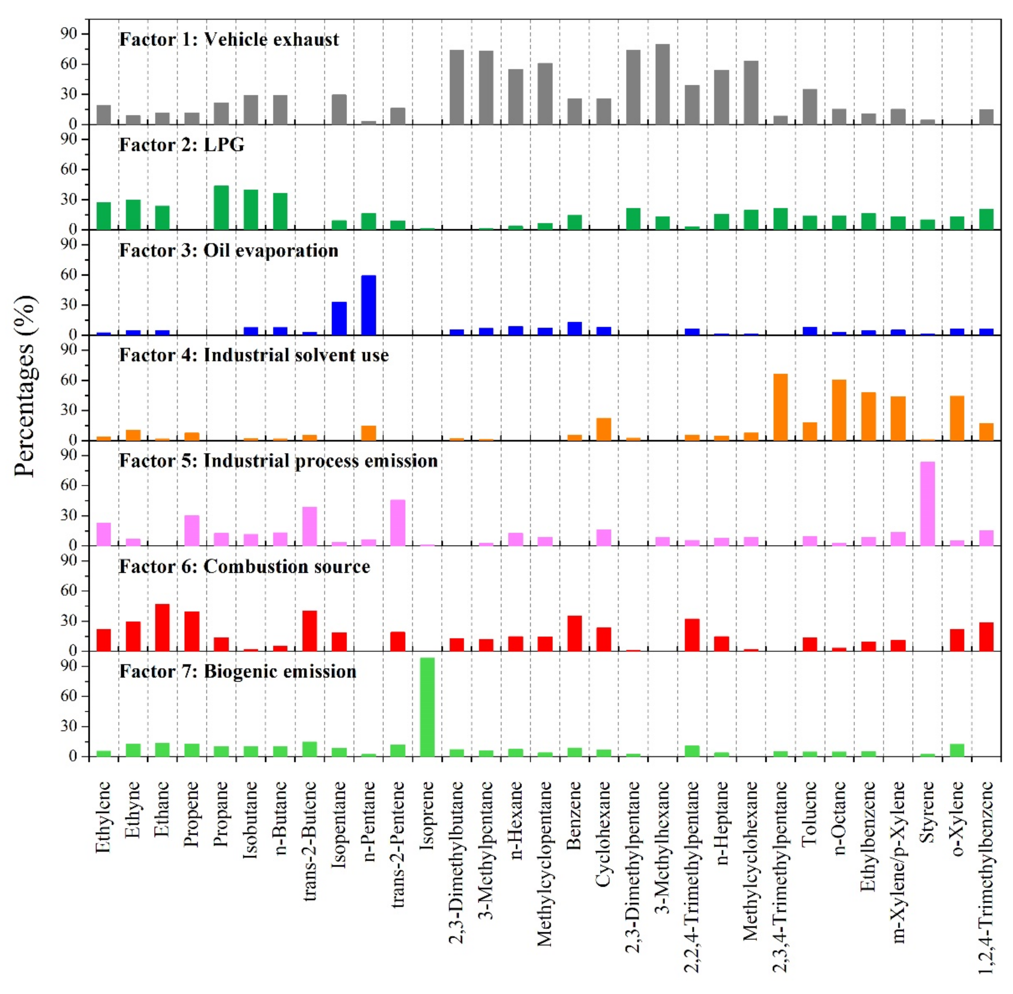Atmosphere | Free Full-Text | Characteristics of Volatile Organic 