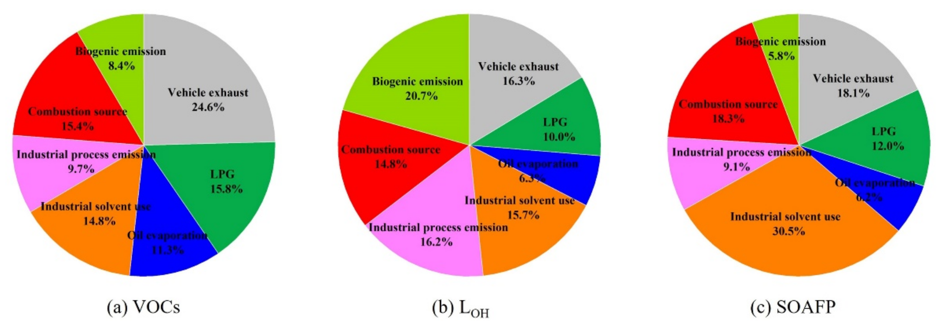 Atmosphere | Free Full-Text | Characteristics of Volatile Organic 