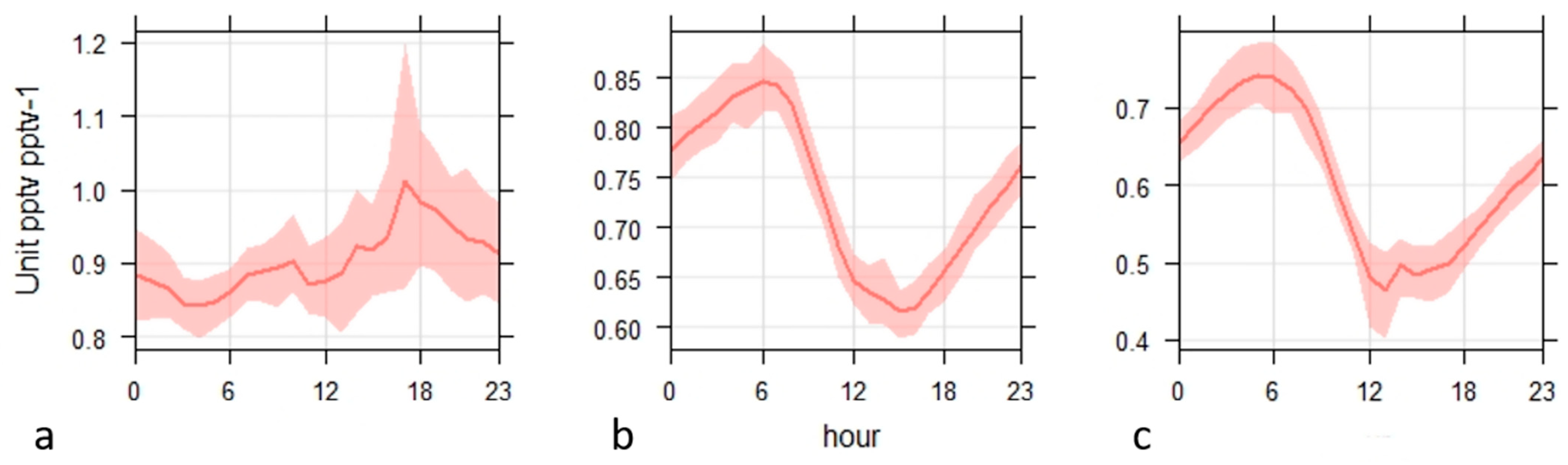 Atmosphere 13 00010 g006 550