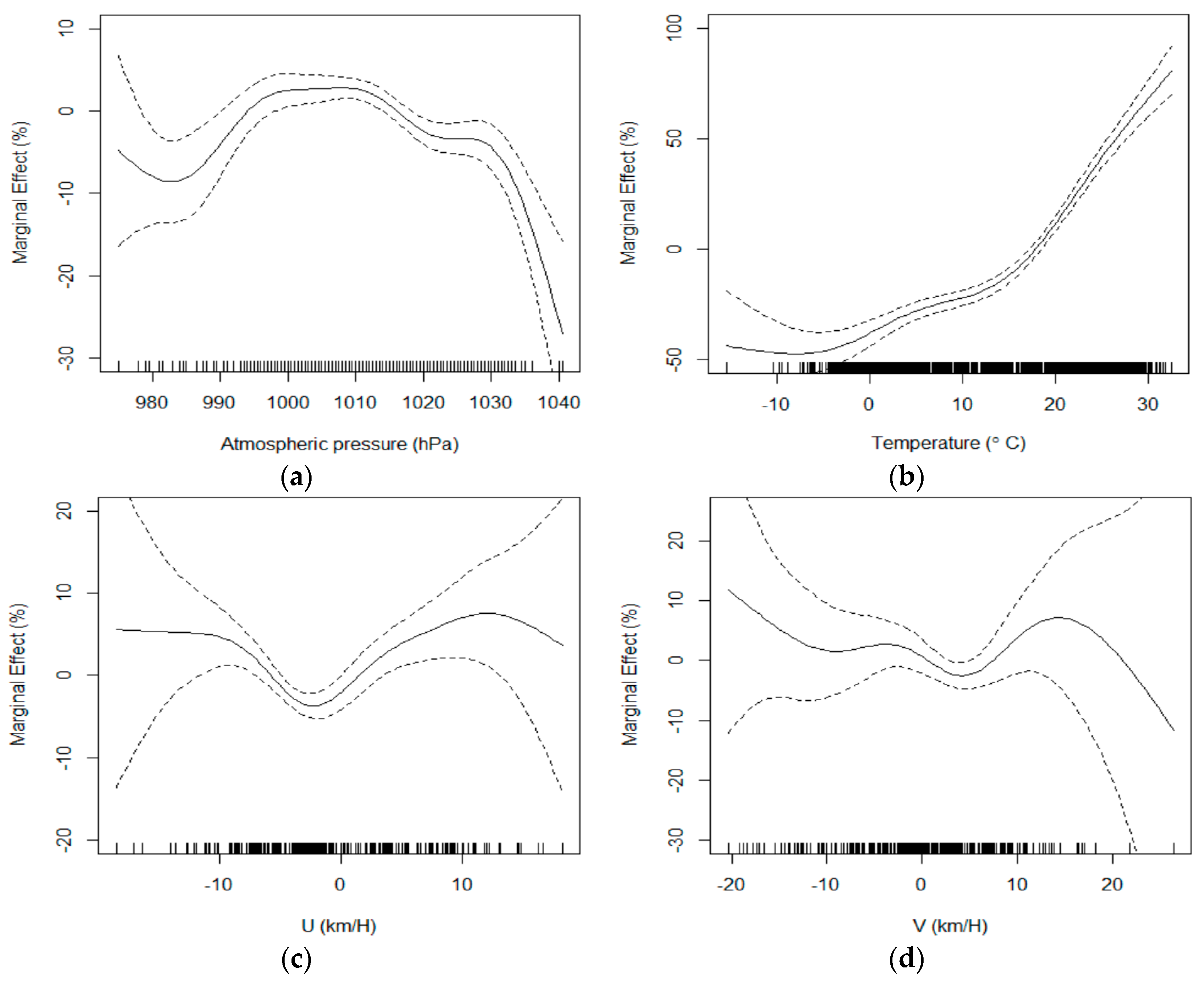 Atmosphere | Free Full-Text | Evaluation of the Influence between Local ...