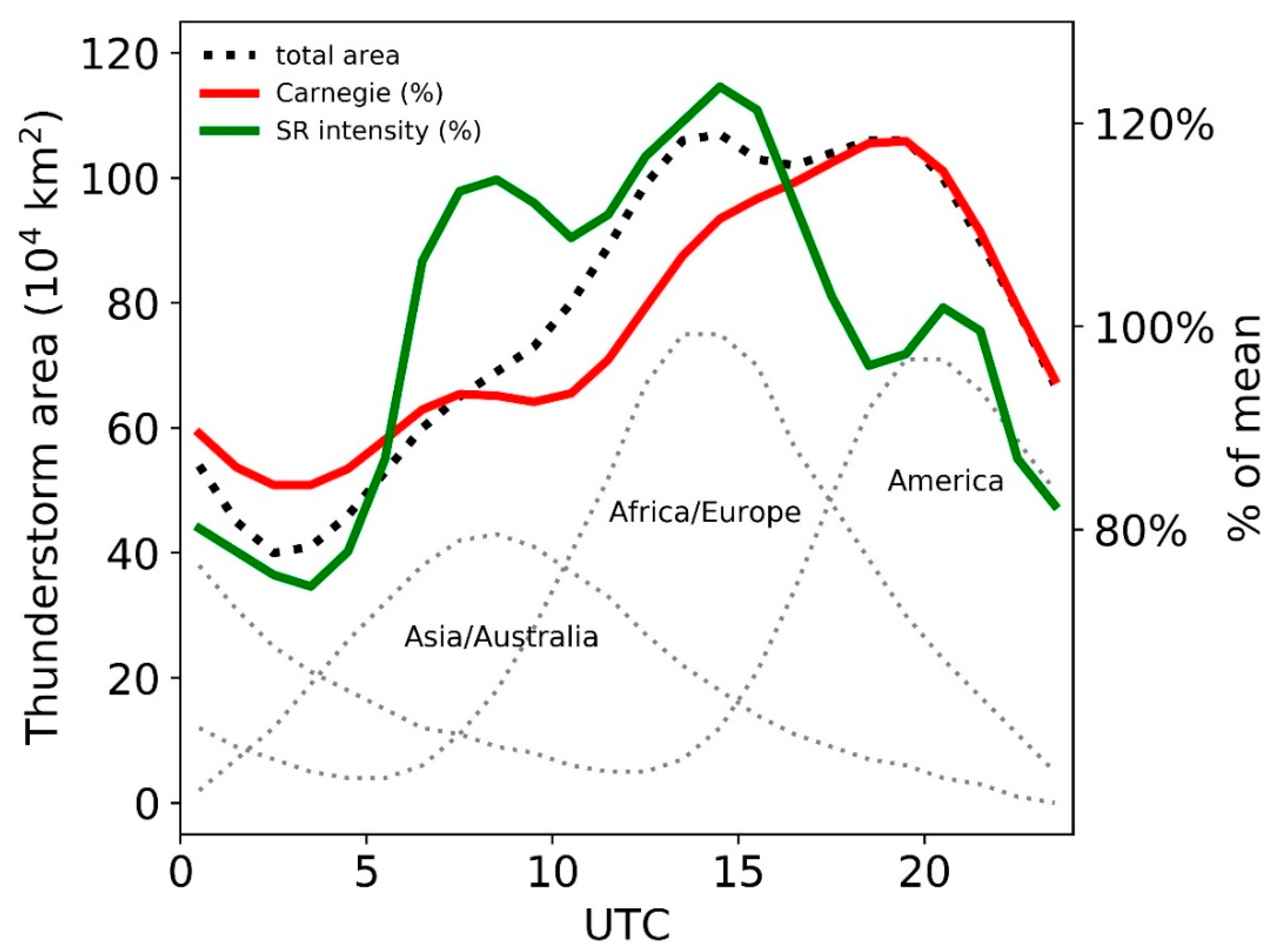 LongTerm Observations of Schumann Resonances at Portishead (UK)