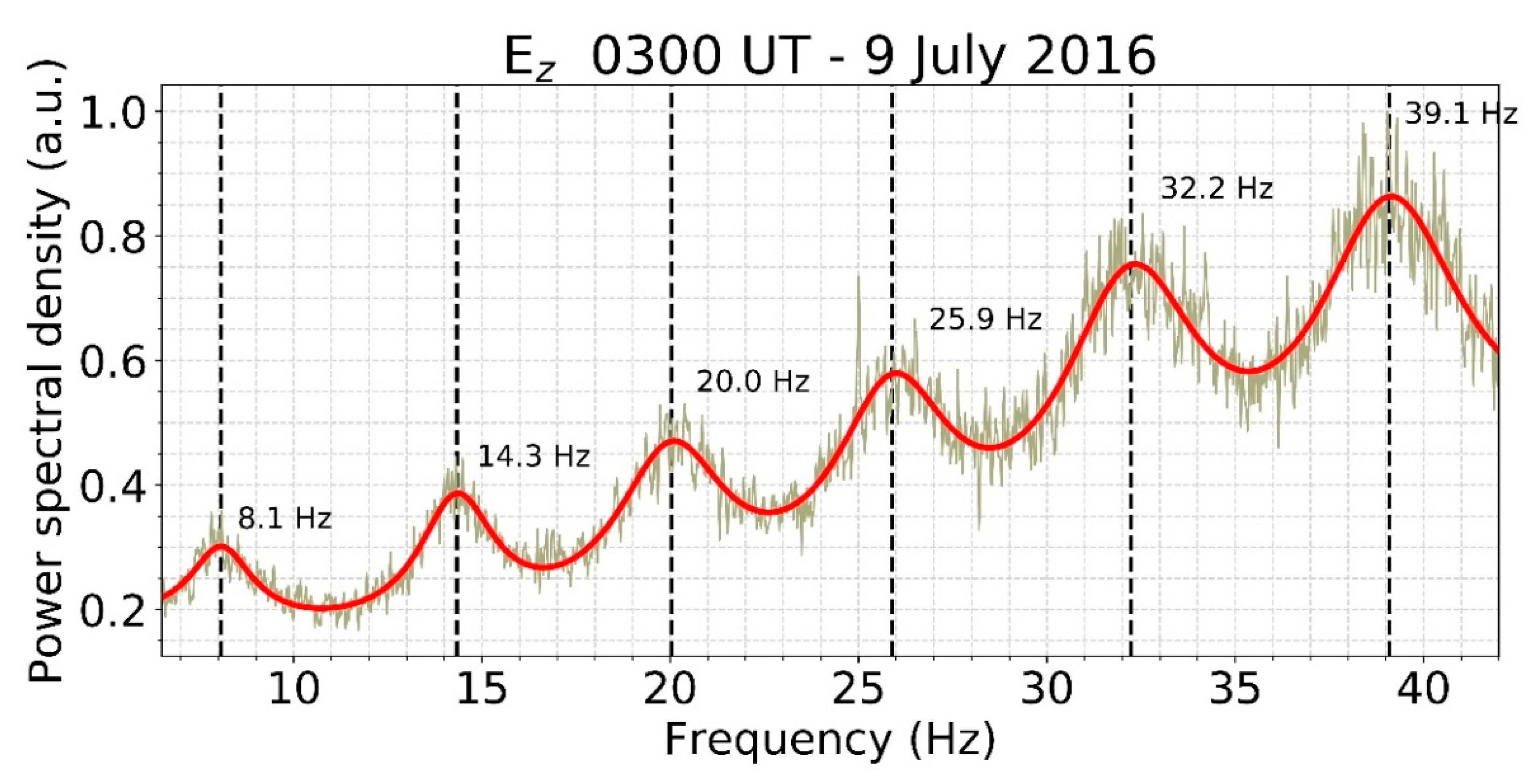 Atmosphere Free FullText LongTerm Observations of Schumann