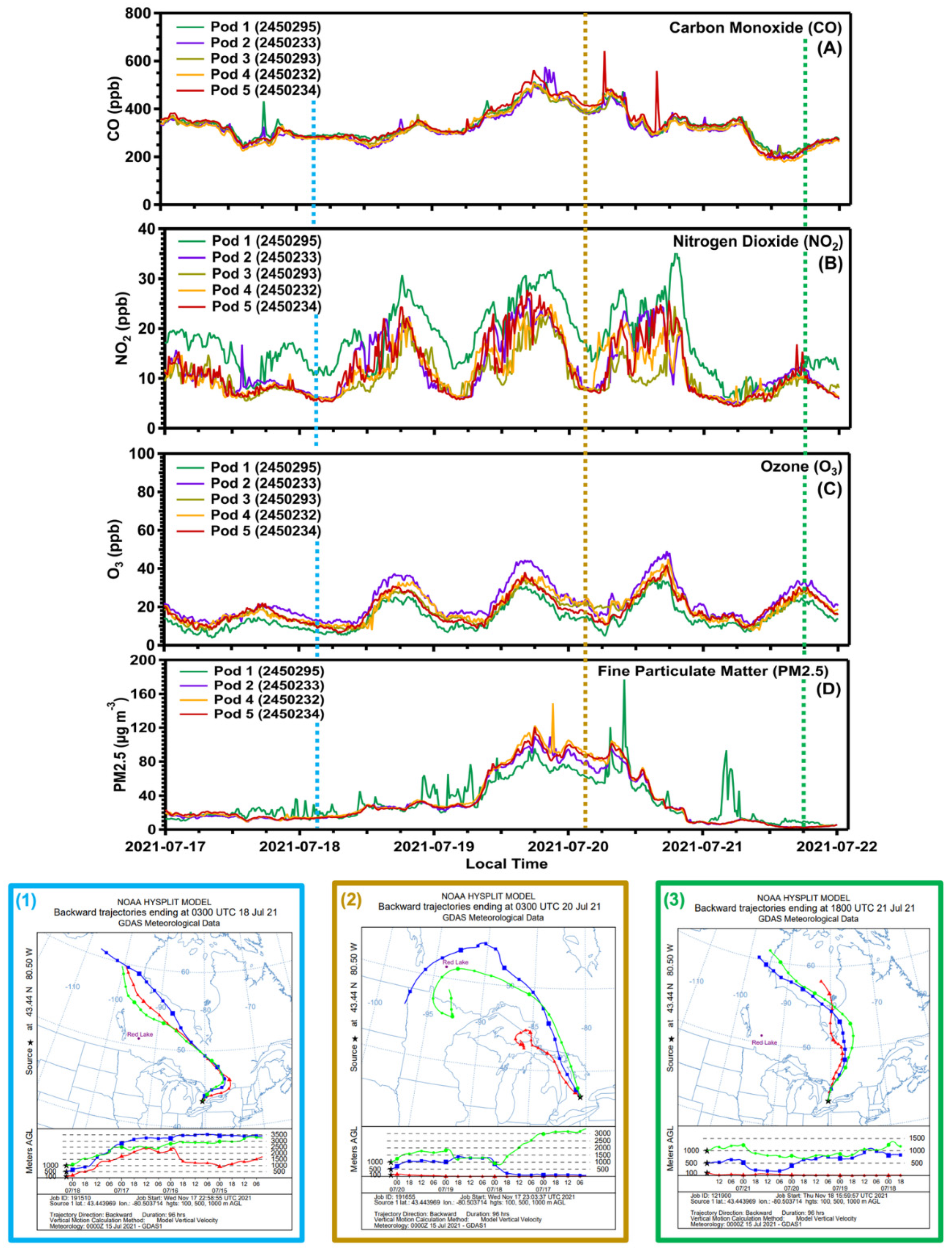Atmosphere 13 00083 g007 550