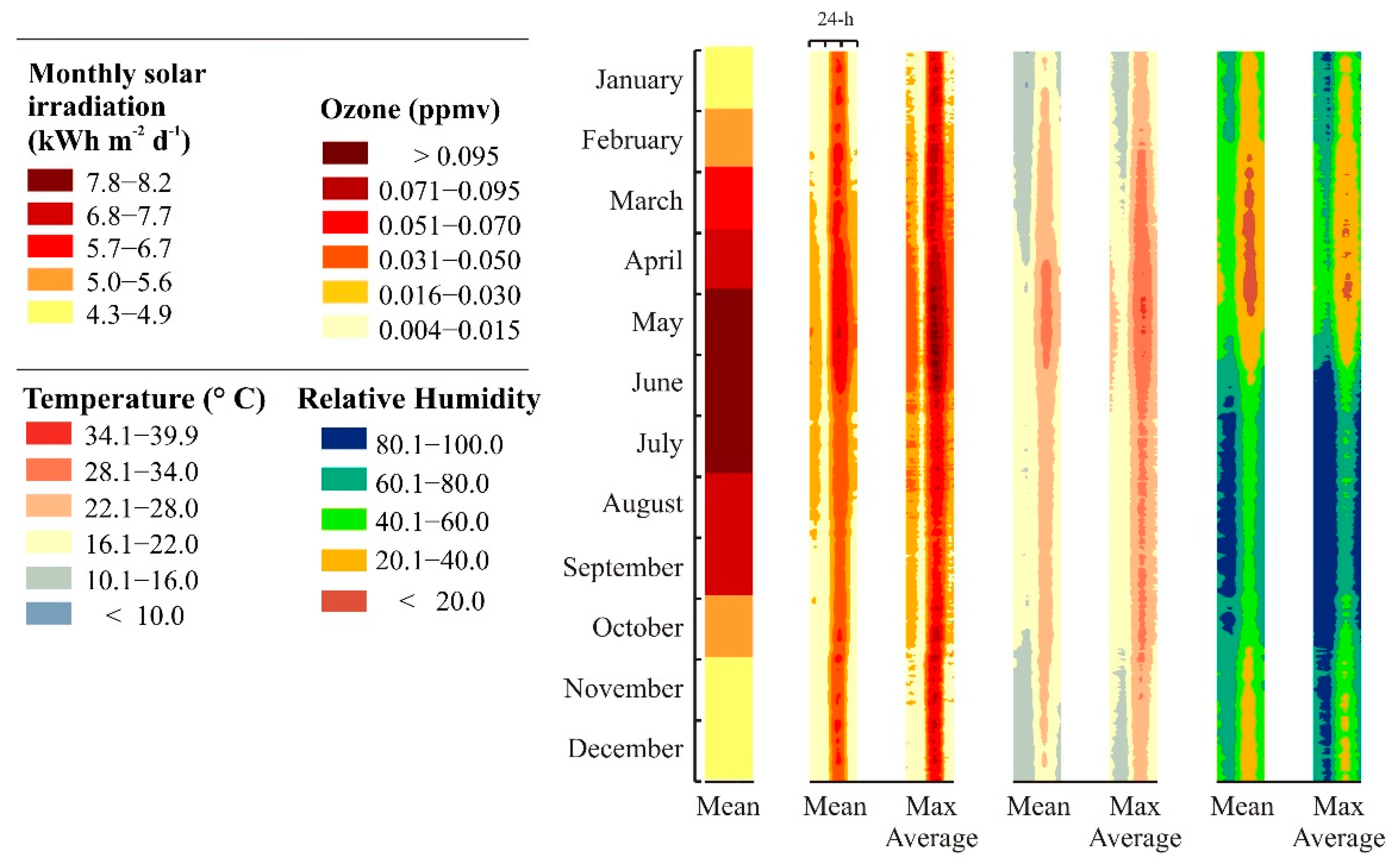 Atmosphere 13 00152 g002 550