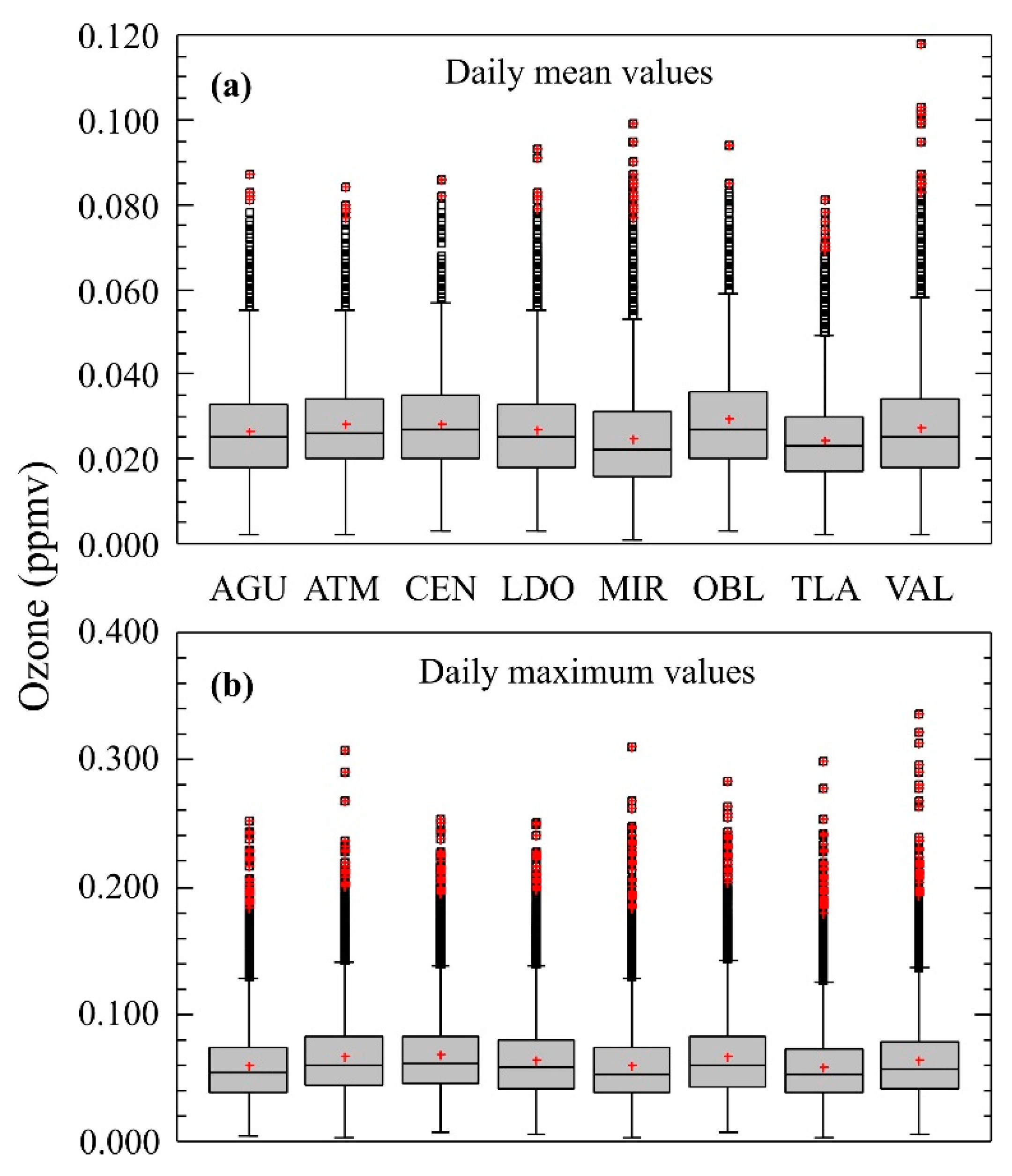 Atmosphere 13 00152 g003 550