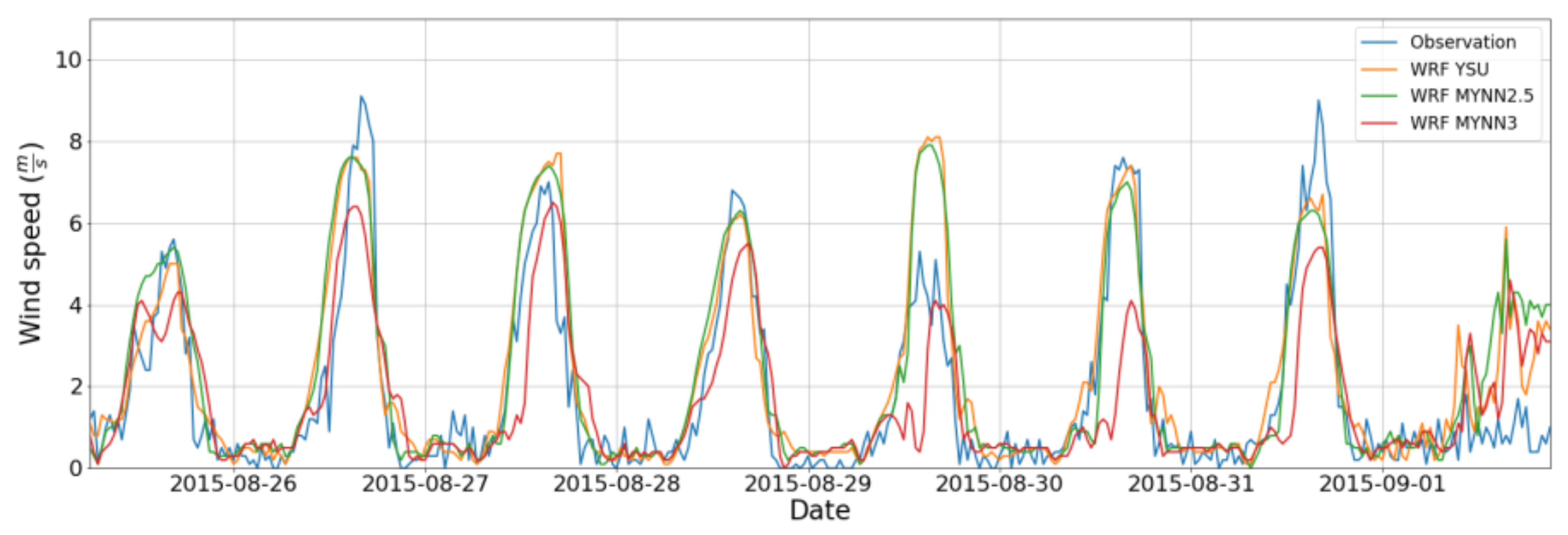 Atmosphere 13 00167 g005 550
