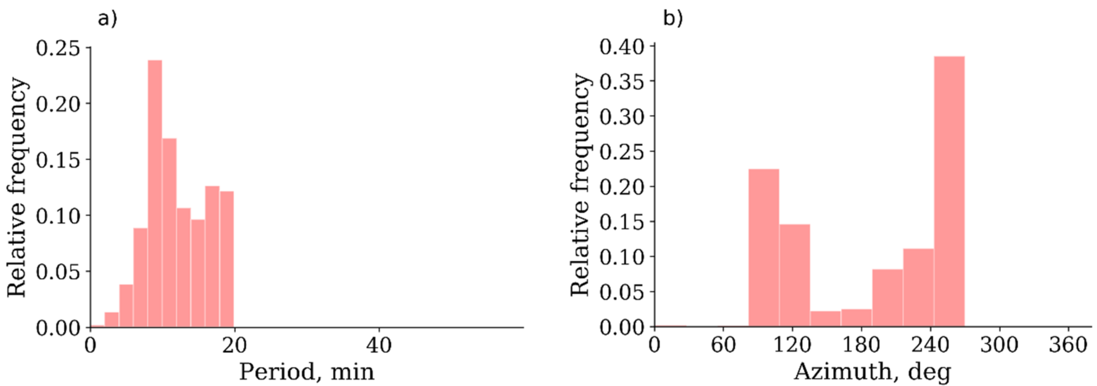 Atmosphere 13 00198 g004a