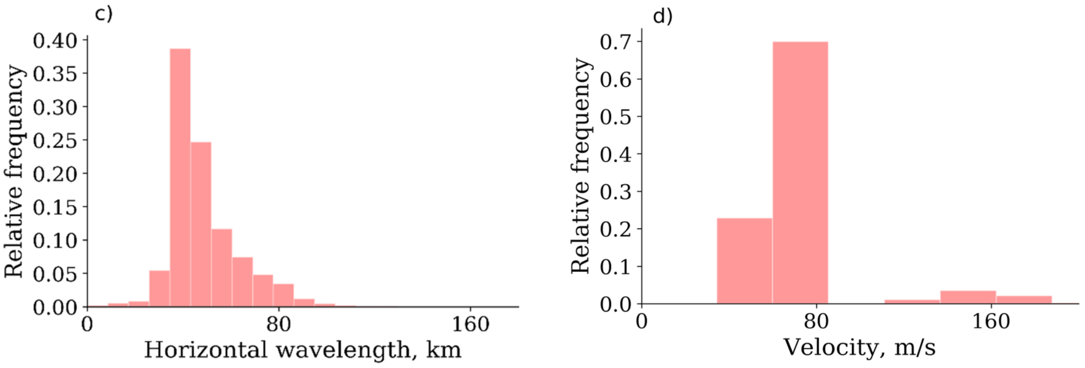 Atmosphere 13 00198 g004b
