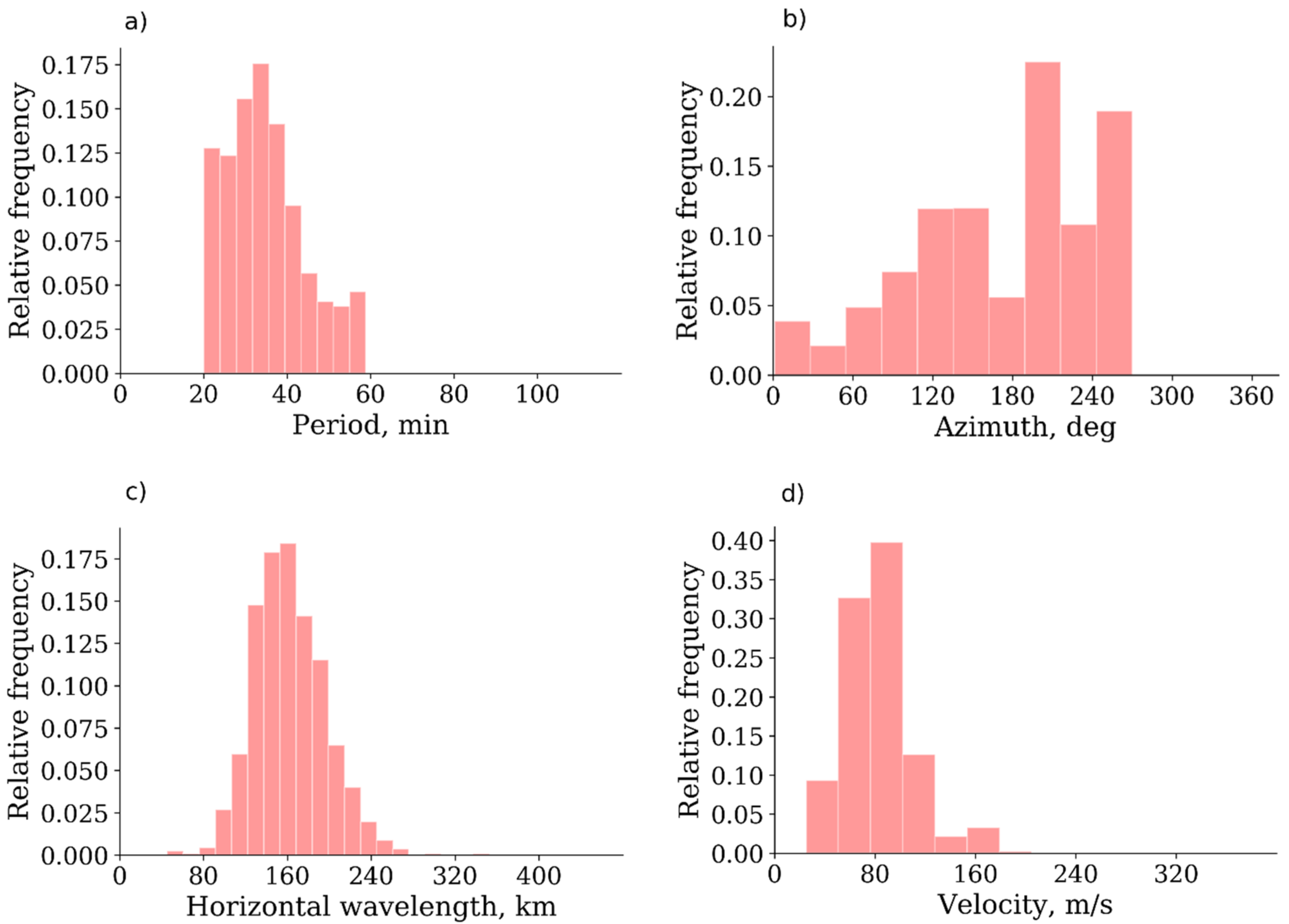 Atmosphere 13 00198 g005
