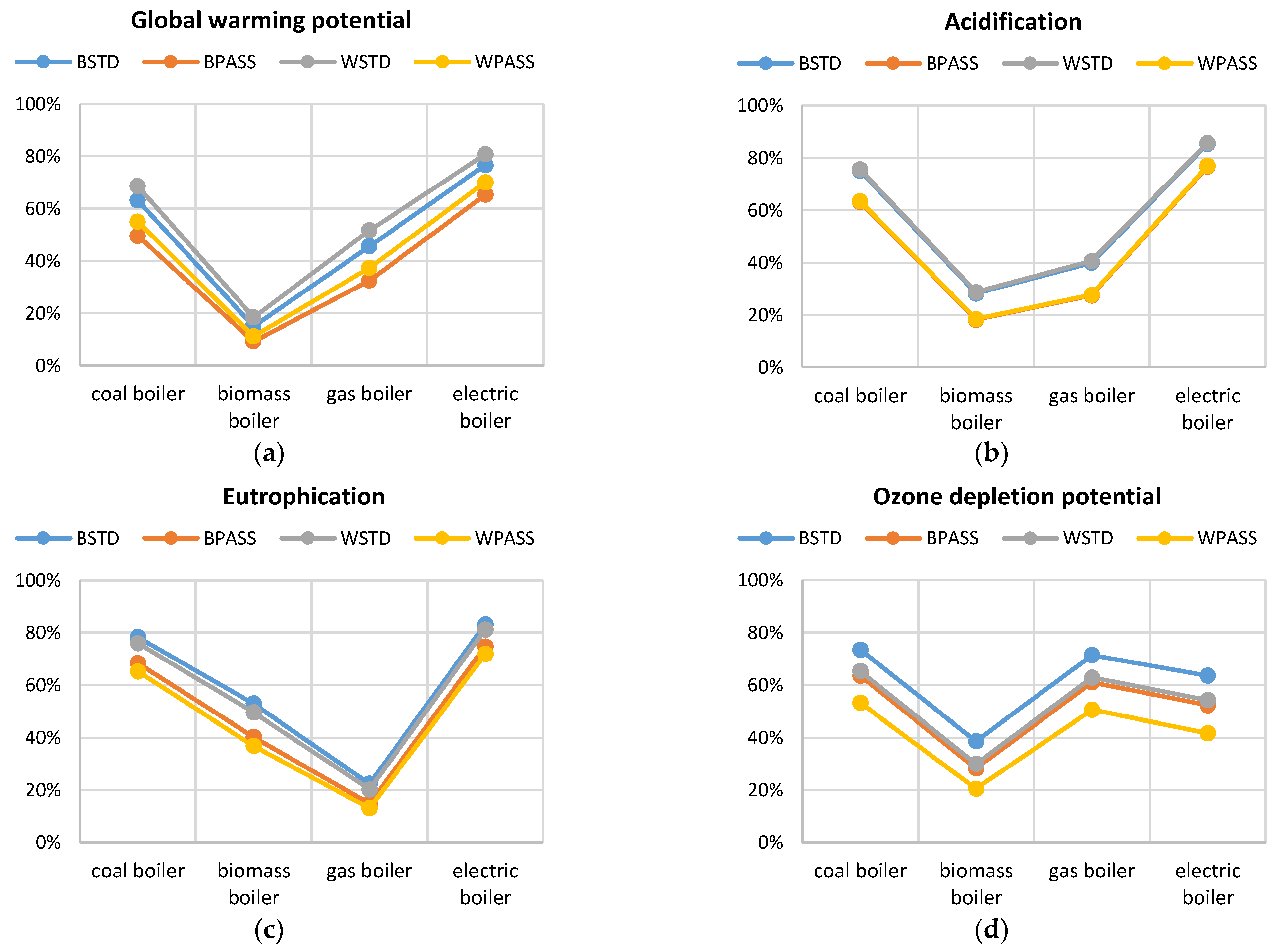 Atmosphere 13 00245 g010a 550