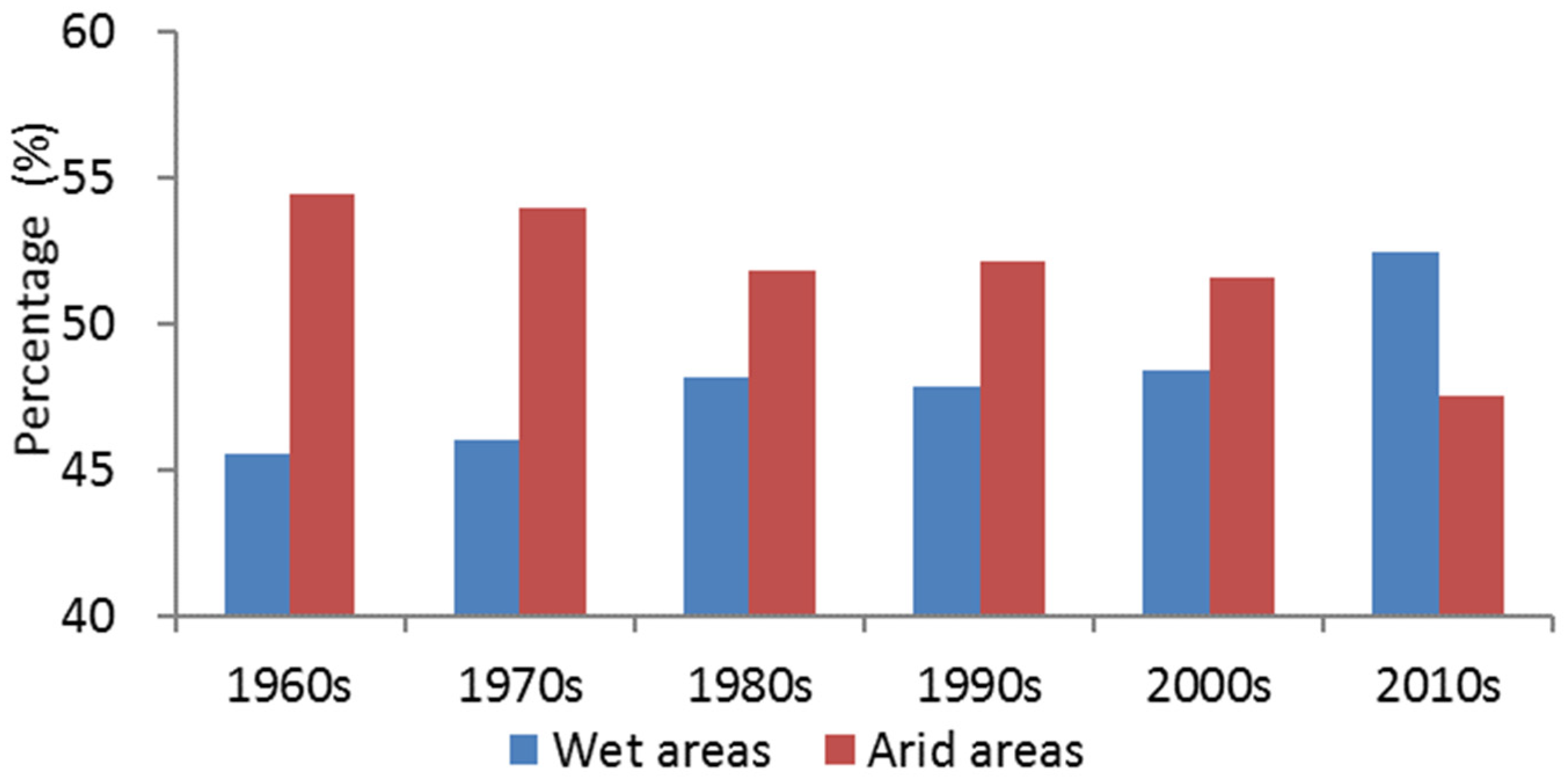 Atmosphere 13 00275 g004 550