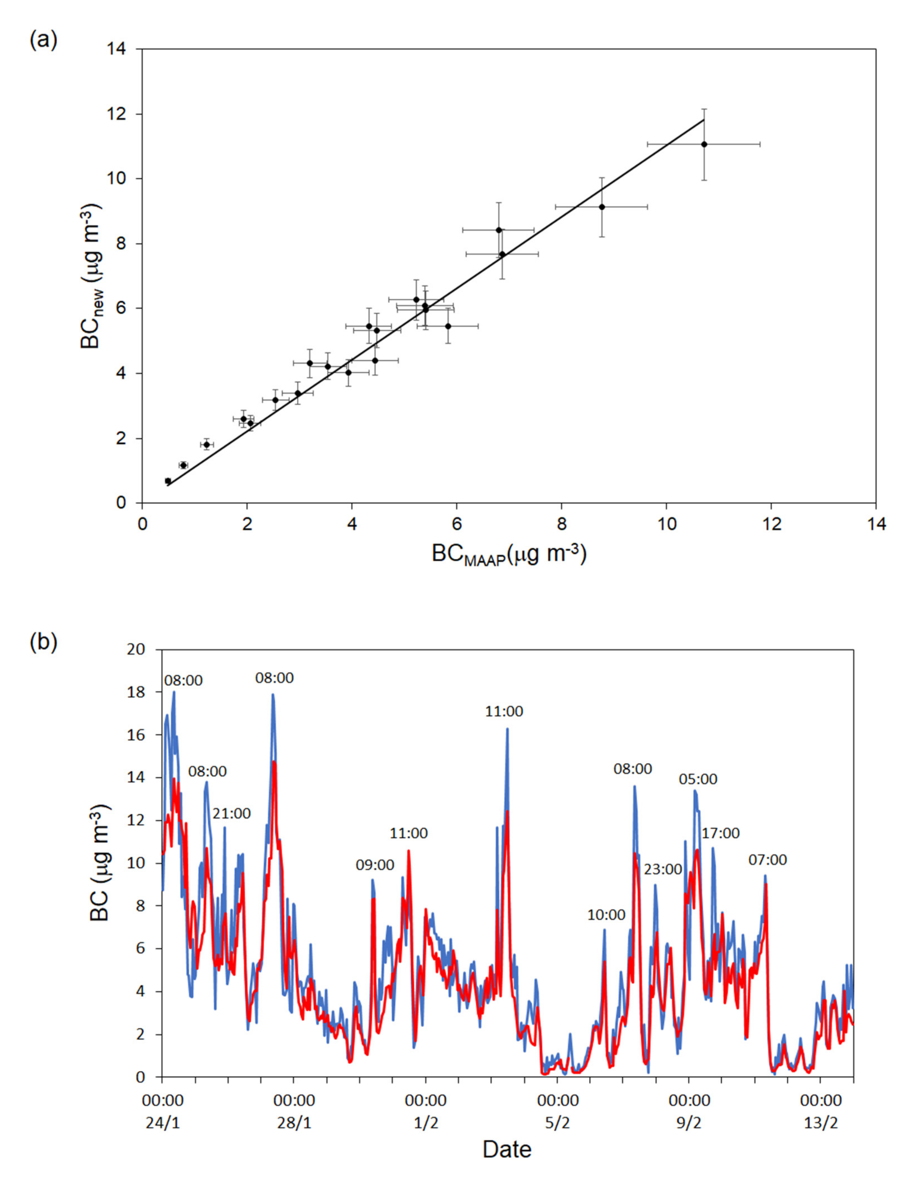 Atmosphere 13 00299 g005 550