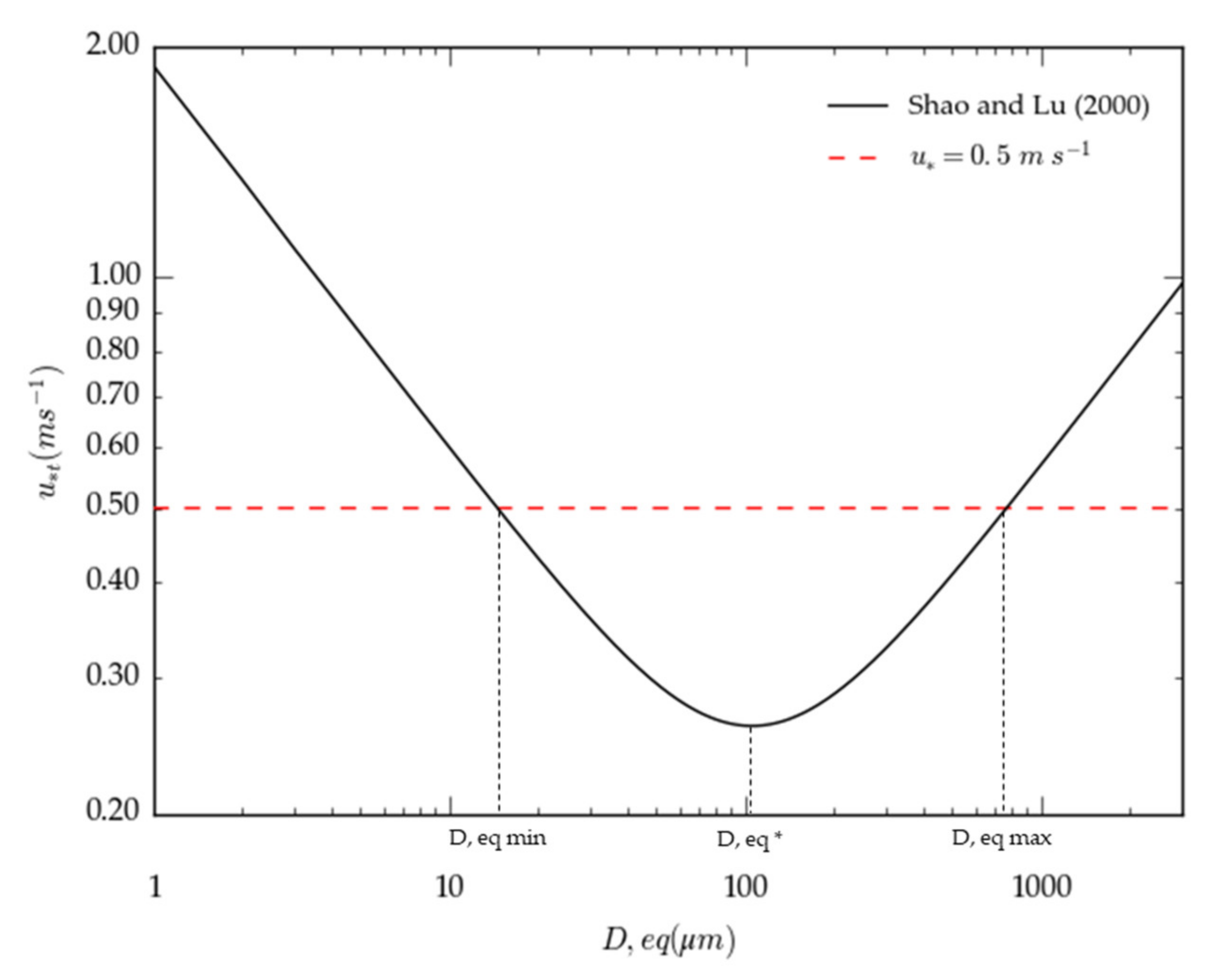 Atmosphere 13 00320 g003 550