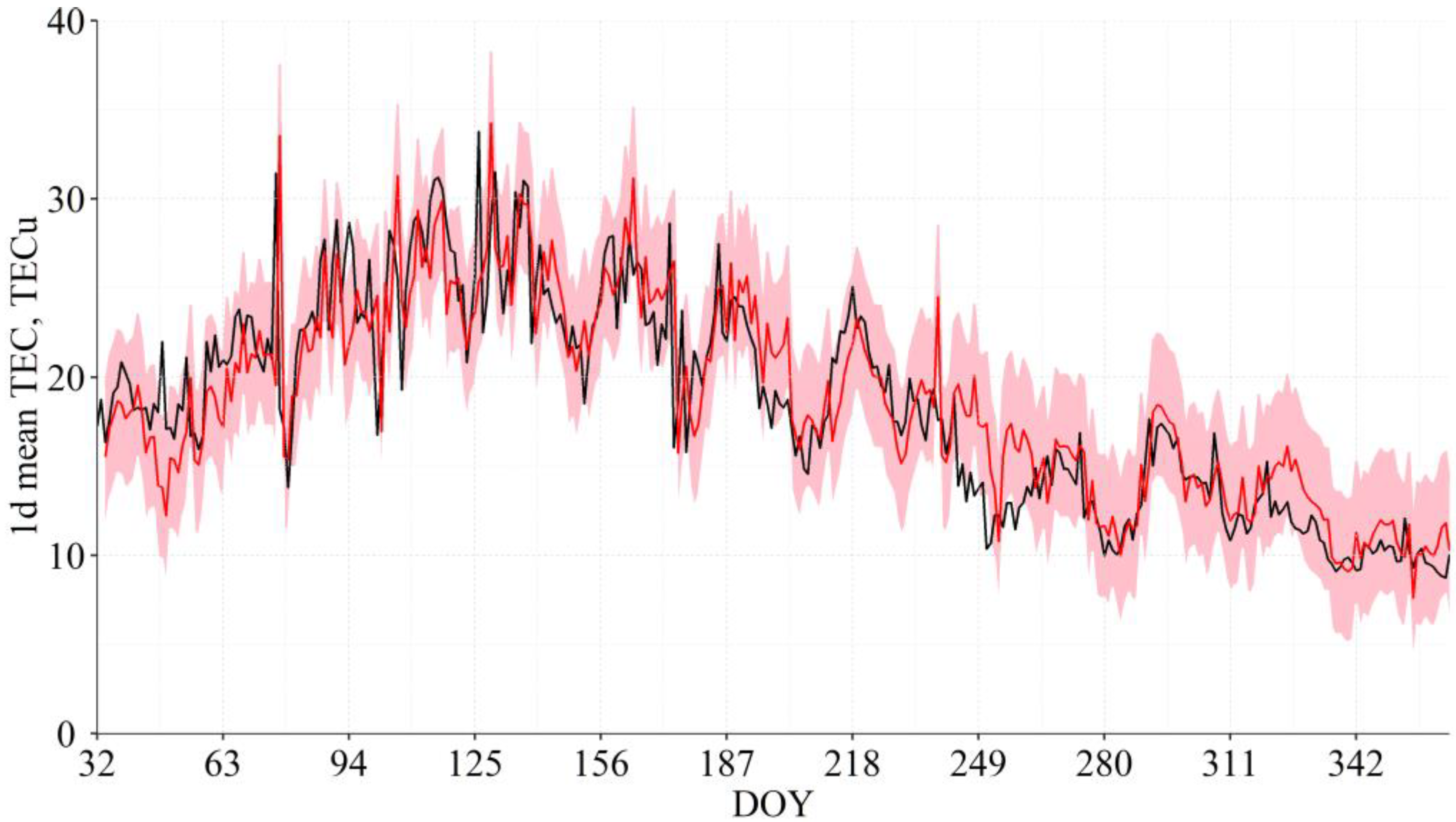 Atmosphere 13 00323 g002 550