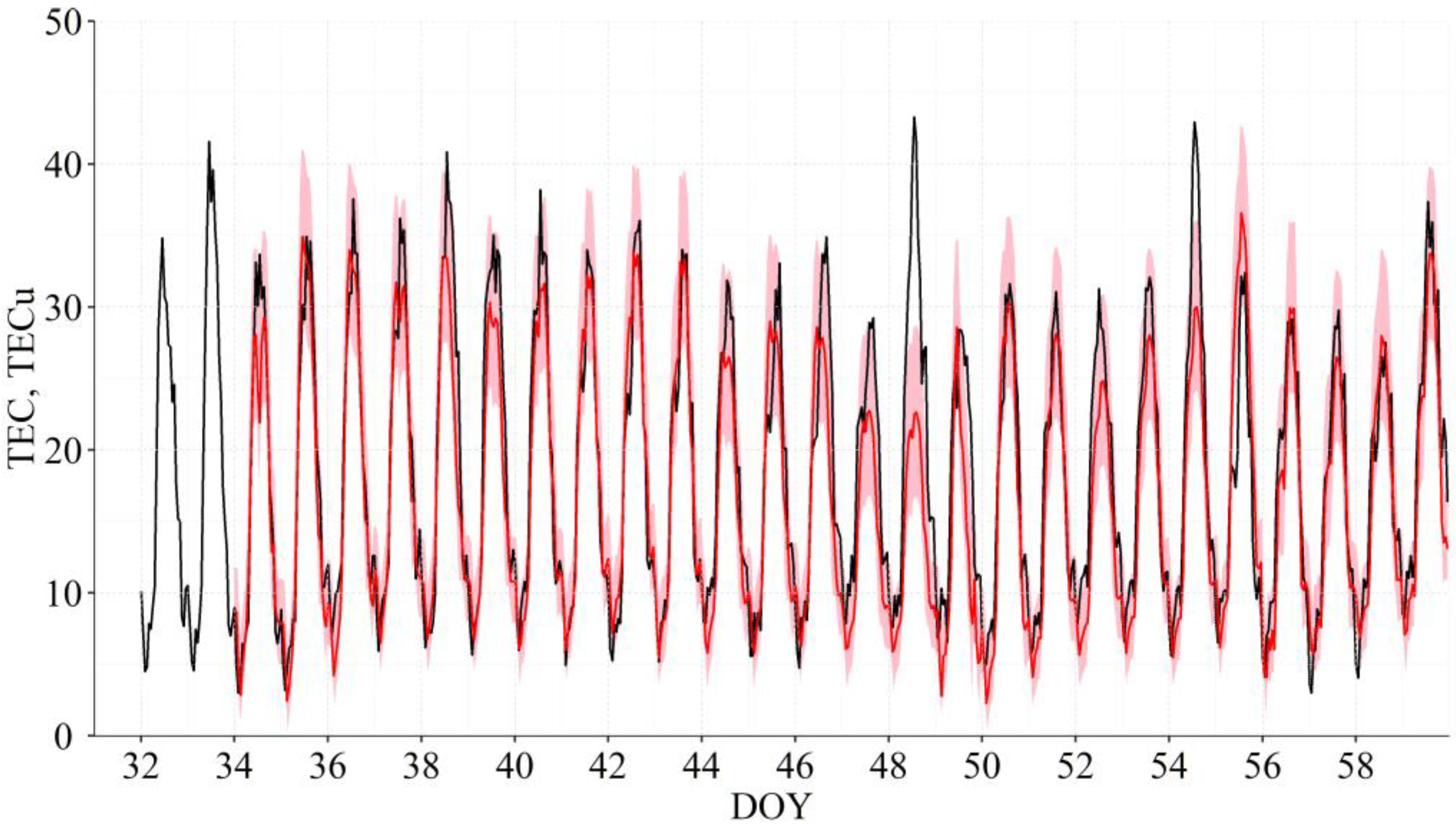 Atmosphere 13 00323 g005 550