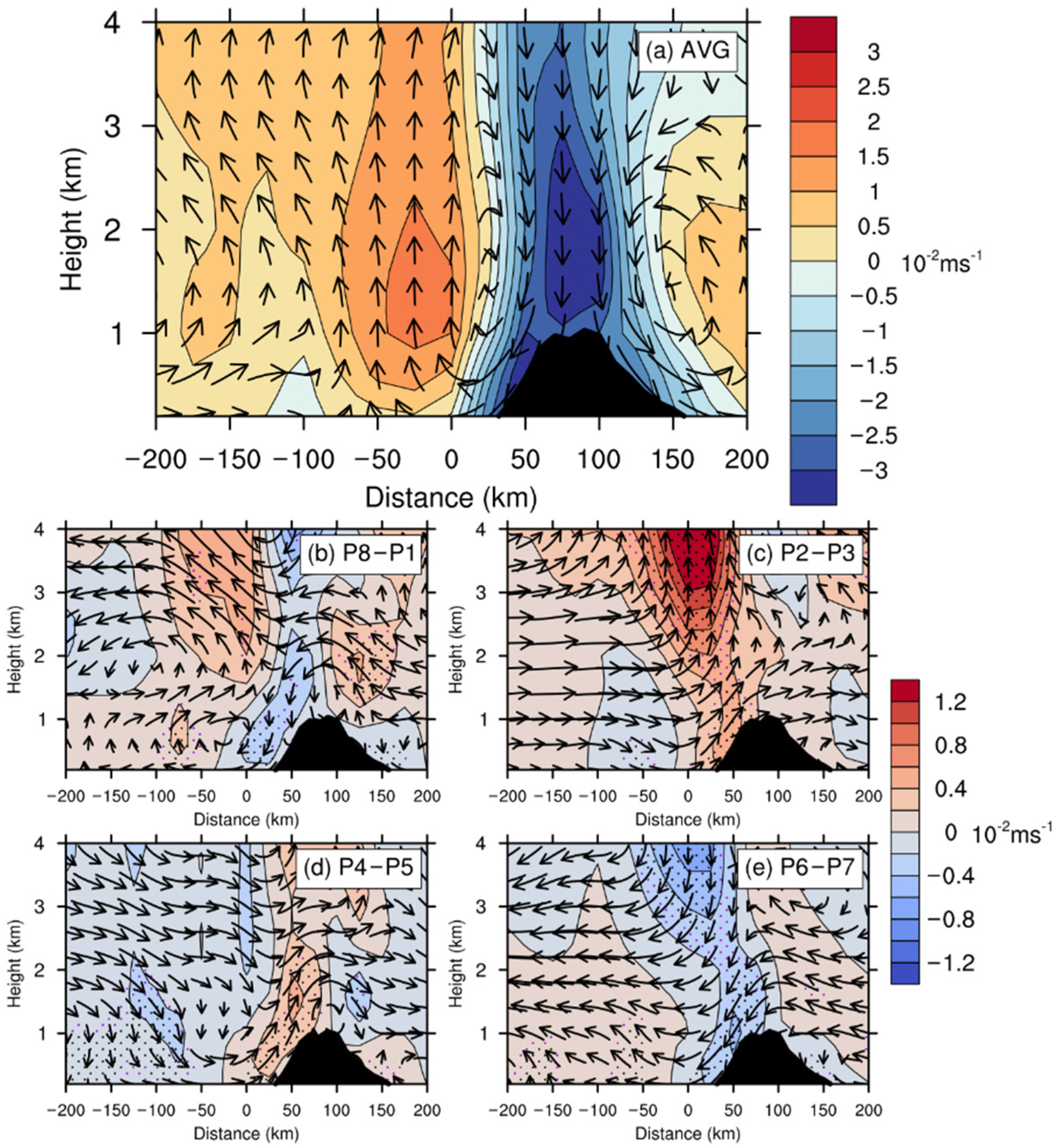 Atmosphere 13 00330 g009 Atmosphere 13 00330 g009