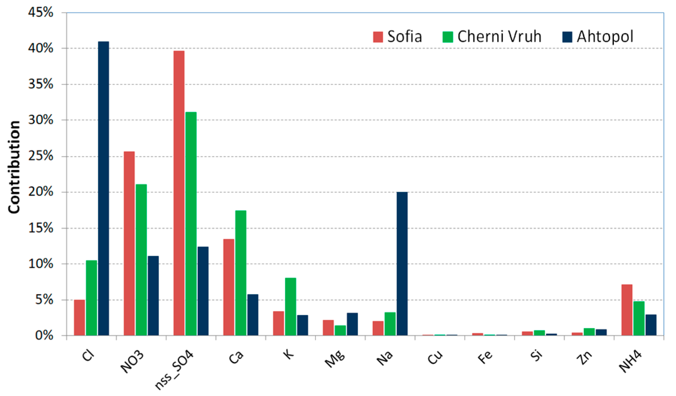 Atmosphere 13 00343 g007 550