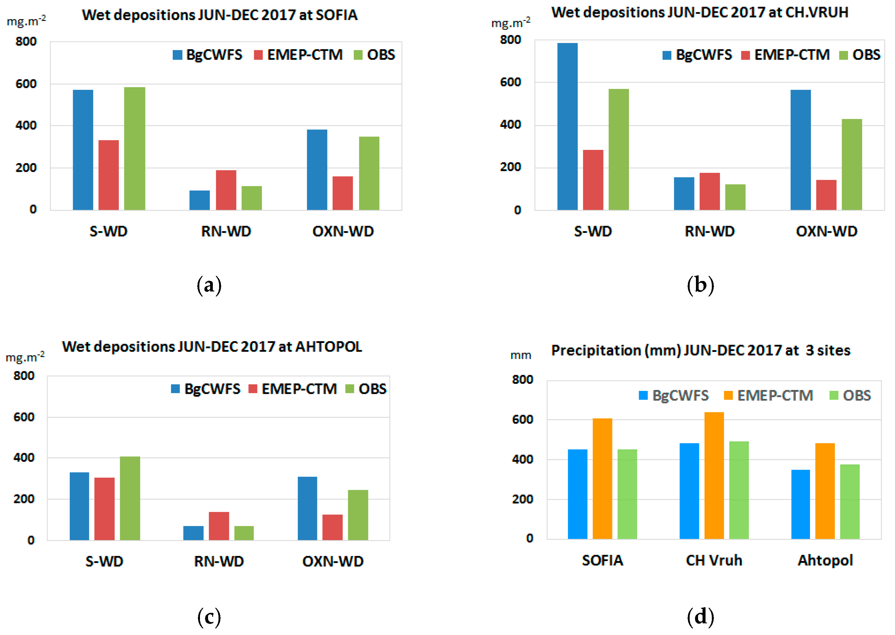 Atmosphere 13 00343 g008 550