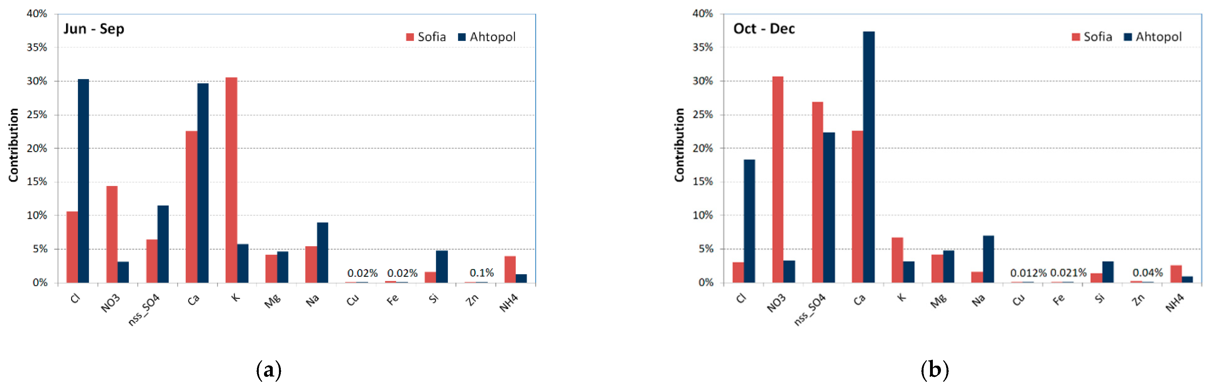 Atmosphere 13 00343 g009 550