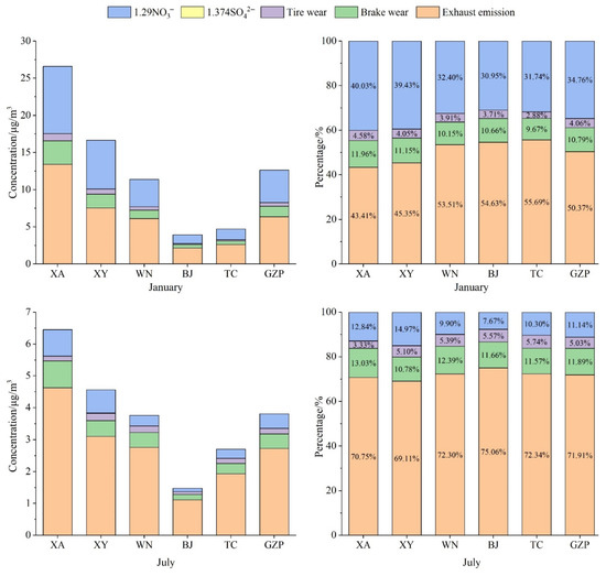 Spatial Distribution of Primary and Secondary PM2.5