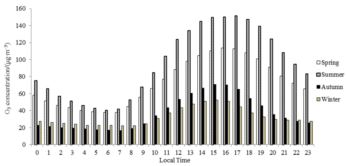 Atmosphere 13 00359 g004 550