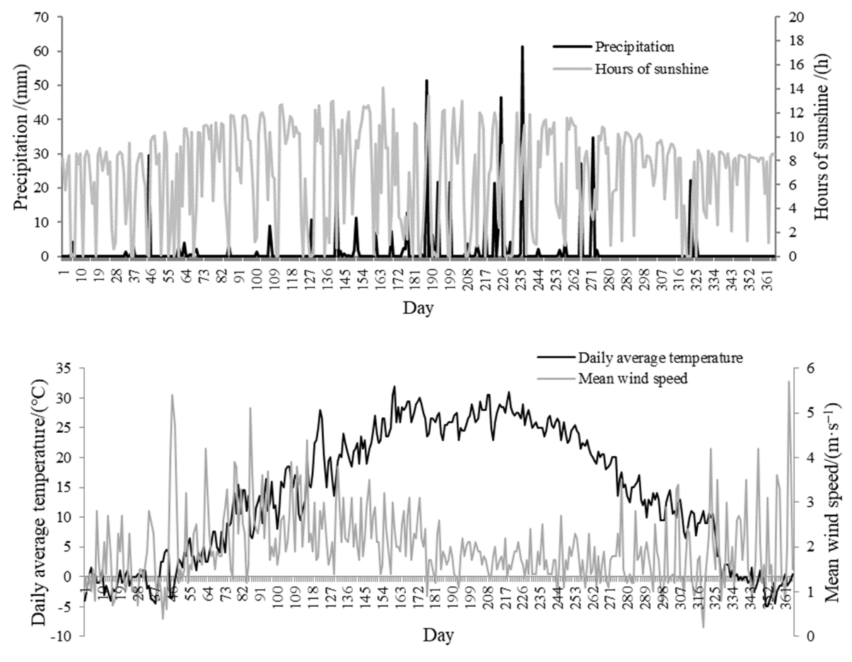 Atmosphere 13 00359 g007 550