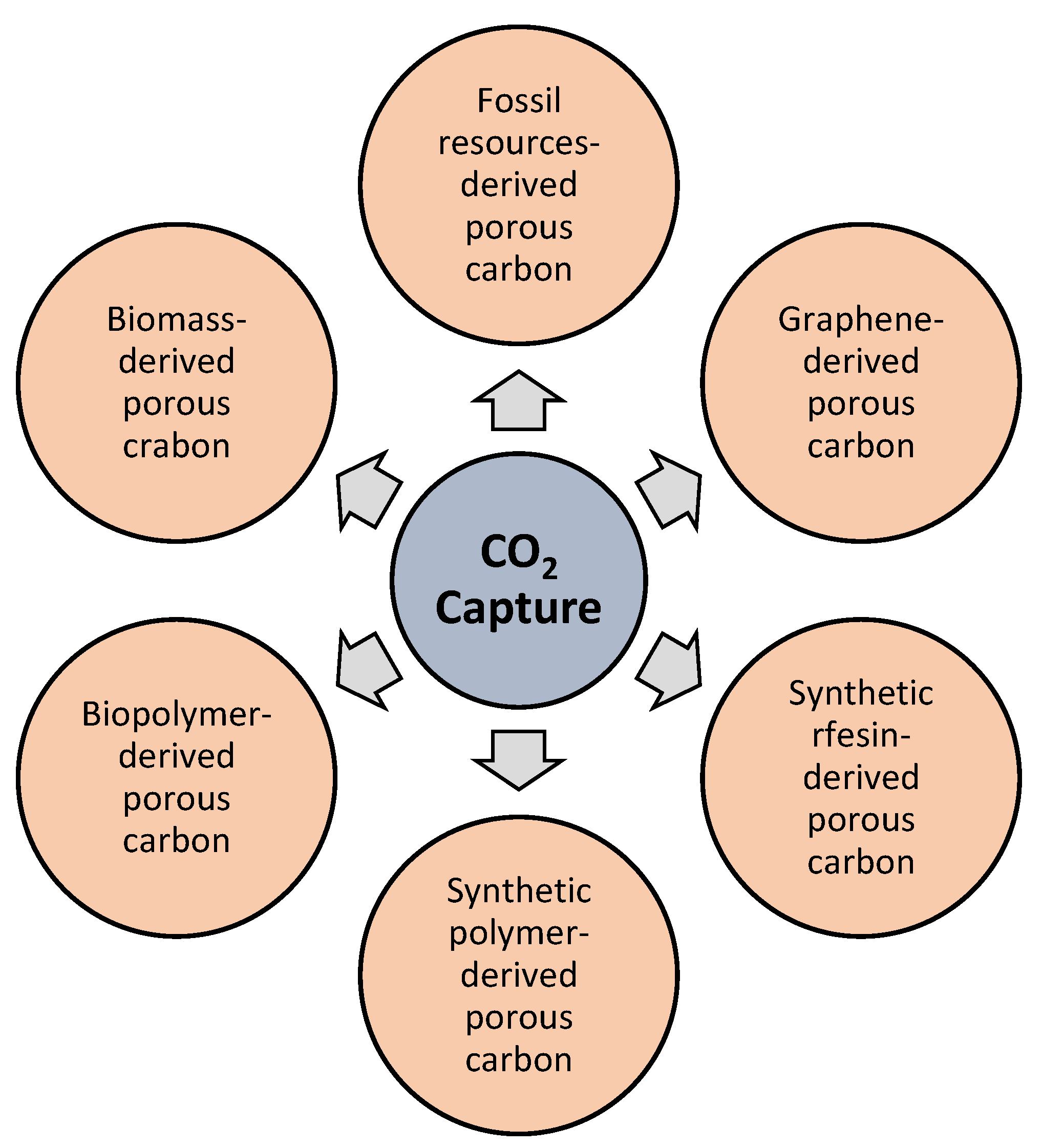 Atmosphere | Free Full-Text | Carbon Dioxide Capture through Physical Chemical Using Porous Carbon Materials: A