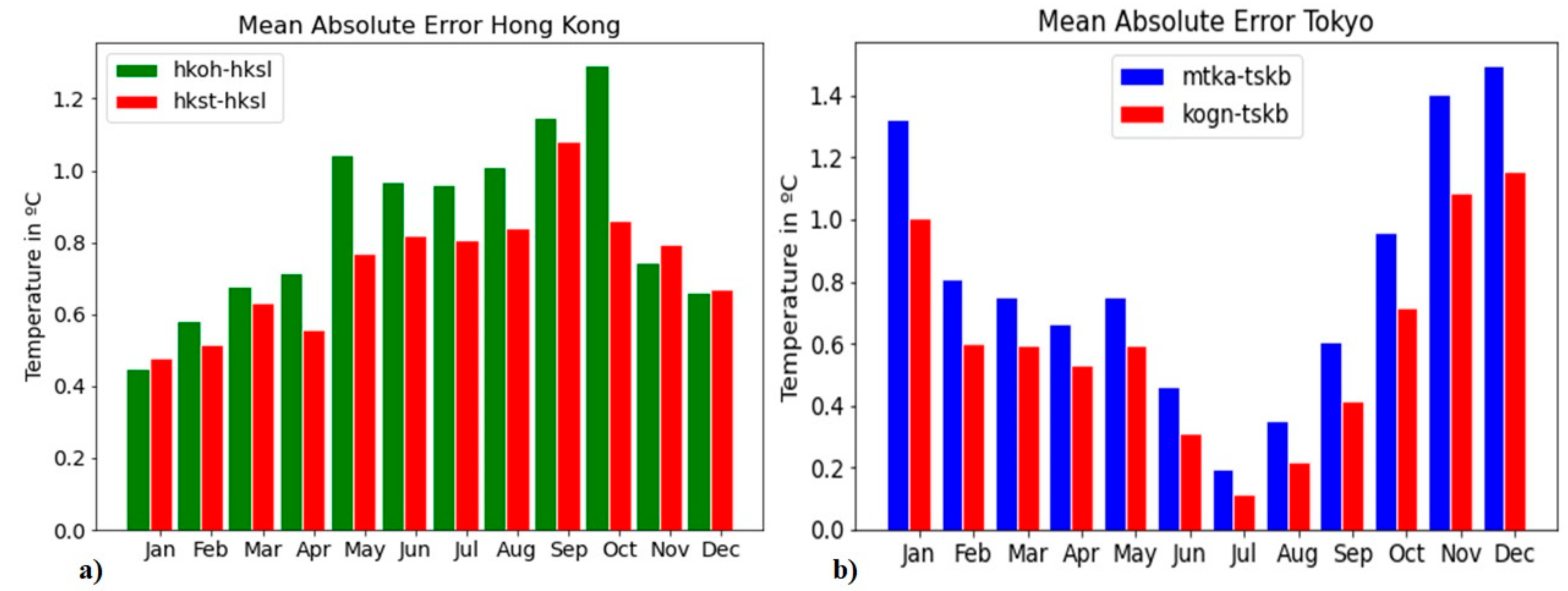 Atmosphere 13 00417 g006 550