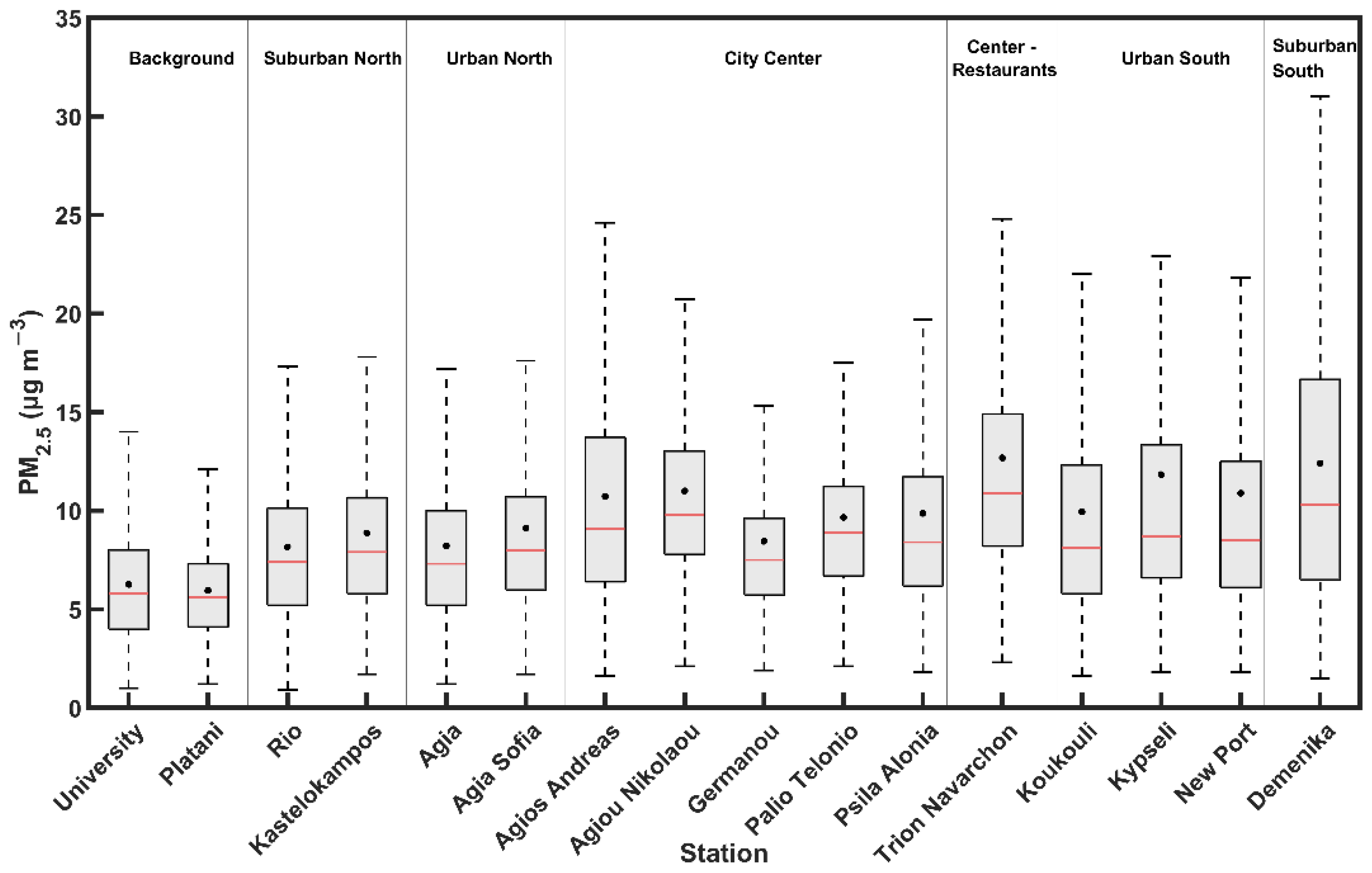 Atmosphere 13 00440 g003 550
