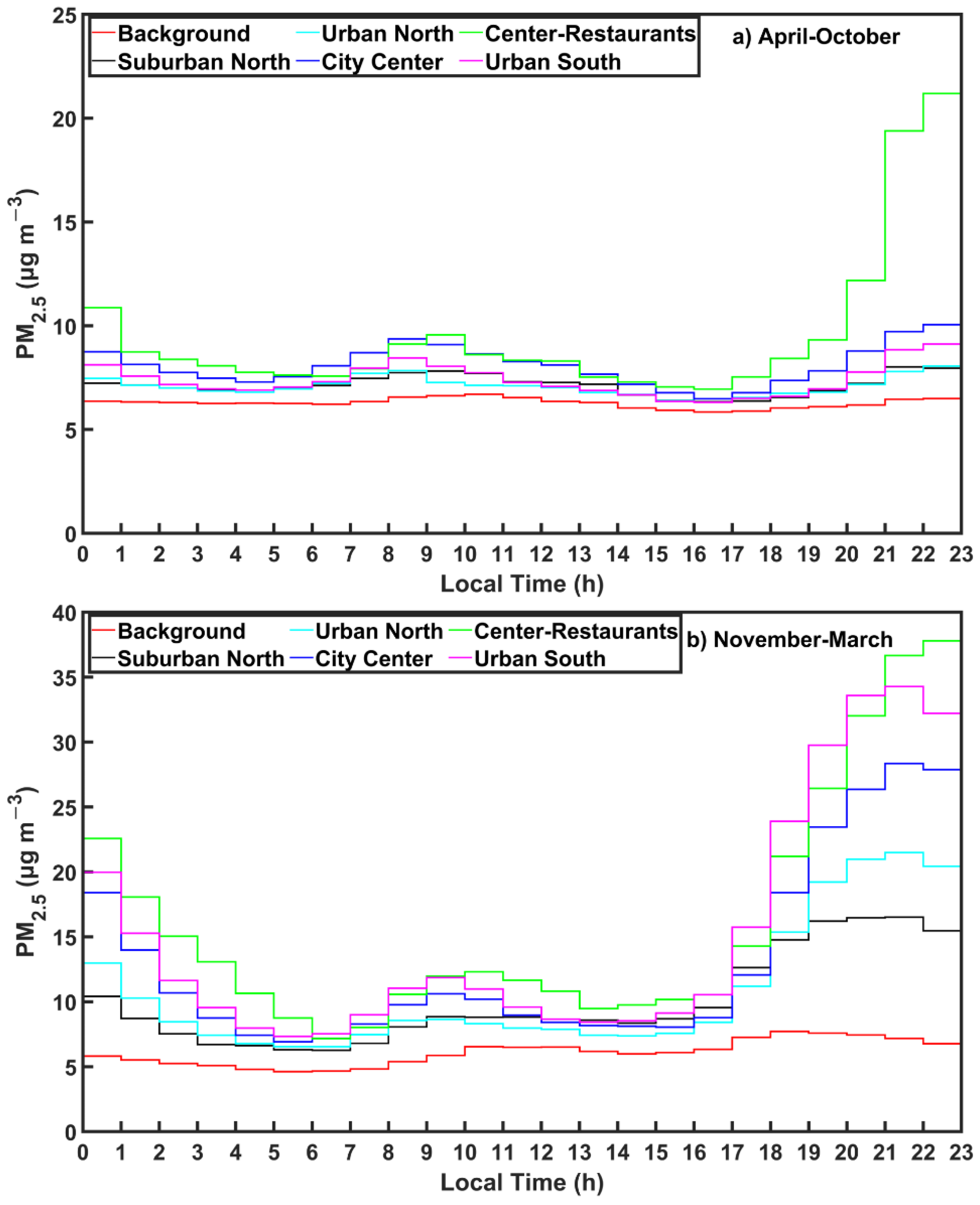 Atmosphere 13 00440 g005 550
