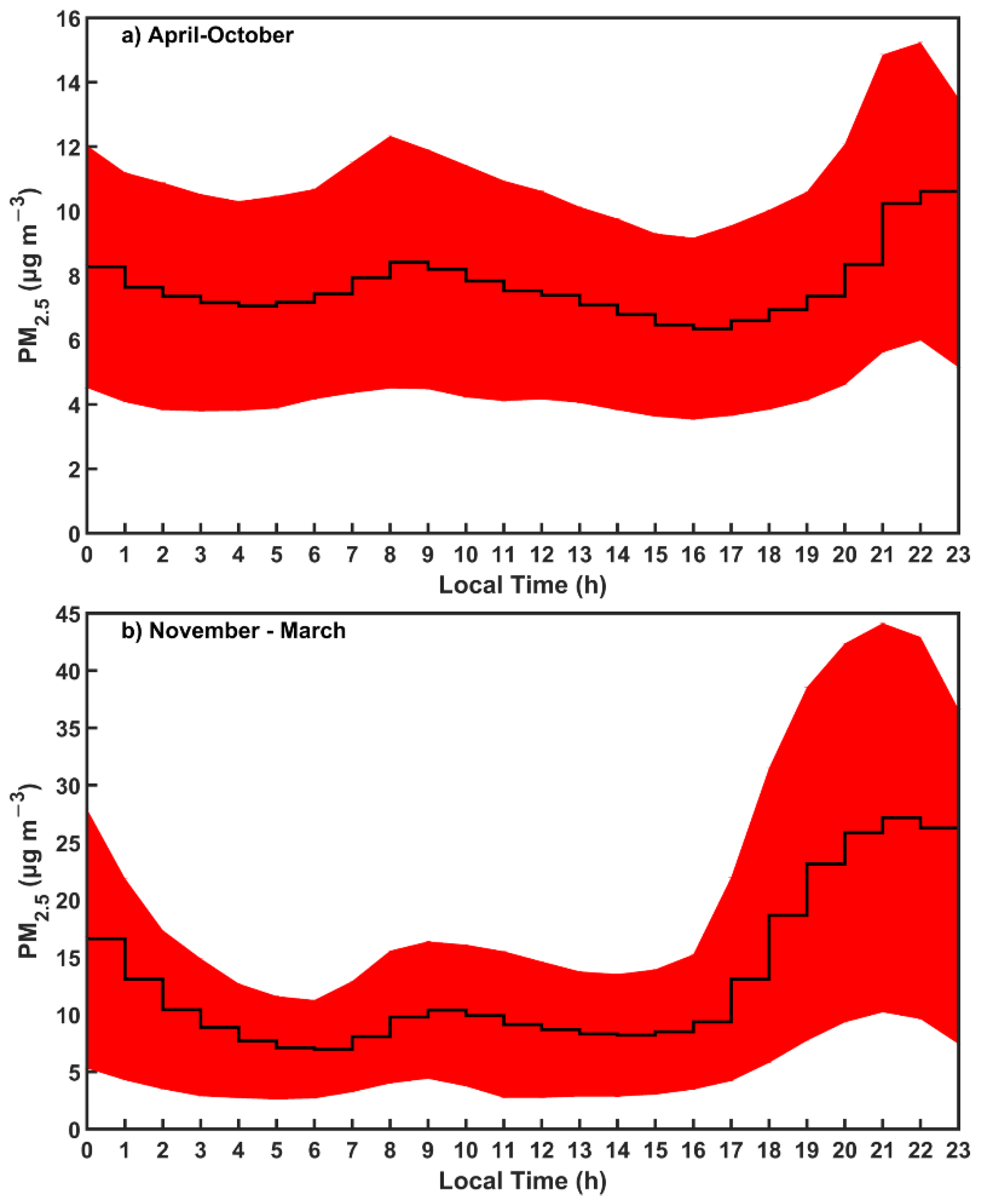 Atmosphere 13 00440 g006 550