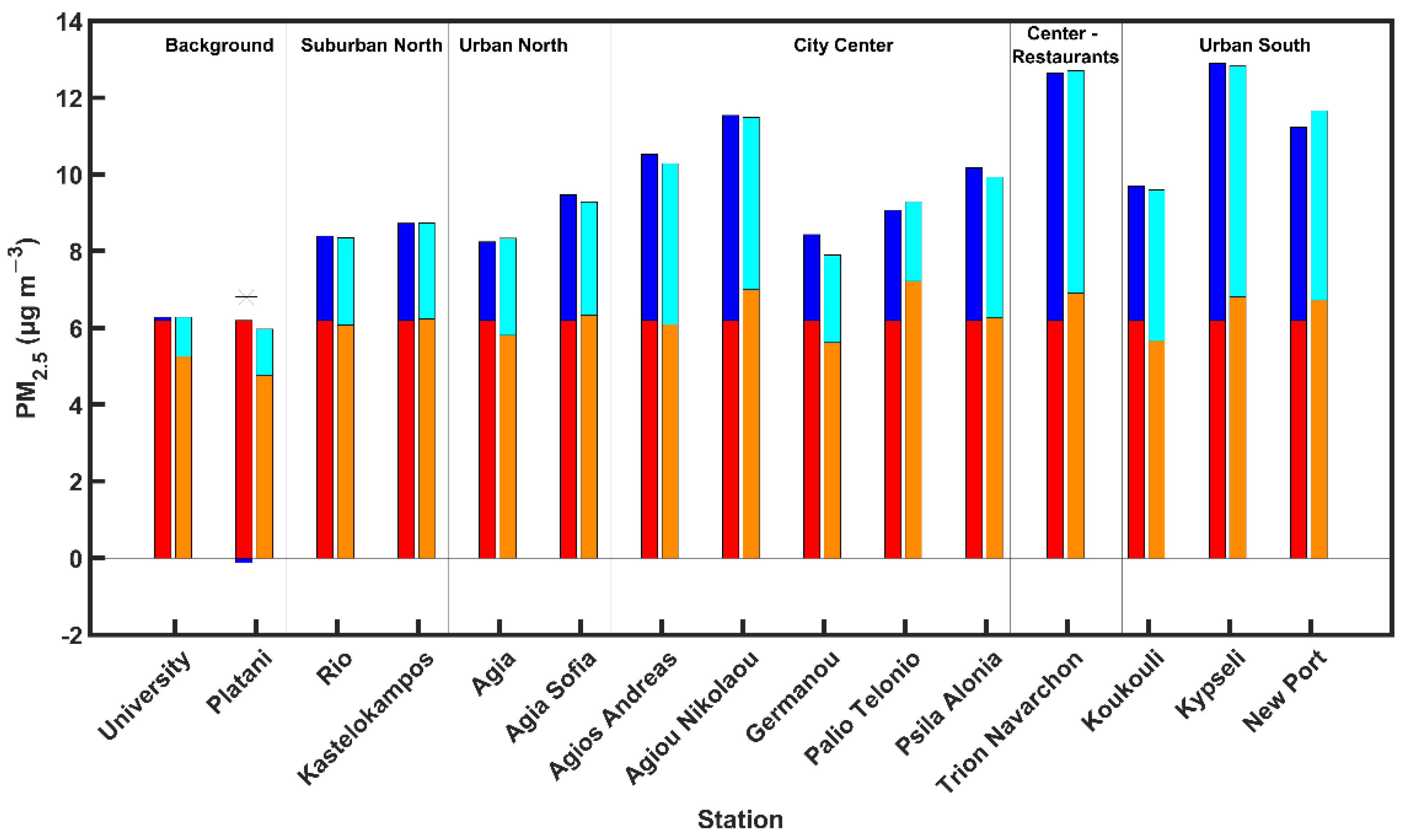 Atmosphere 13 00440 g008 550