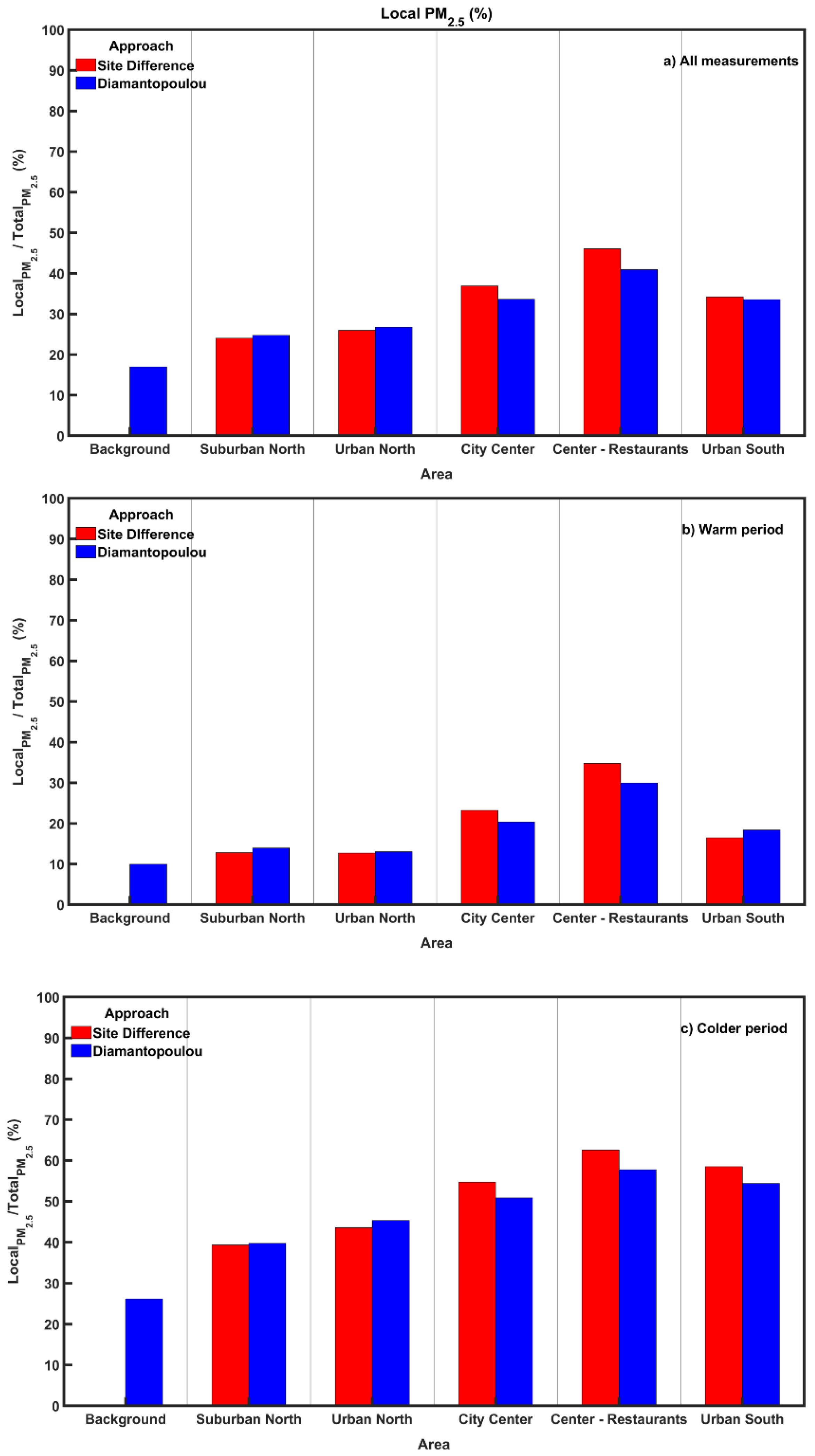 Atmosphere 13 00440 g009 550