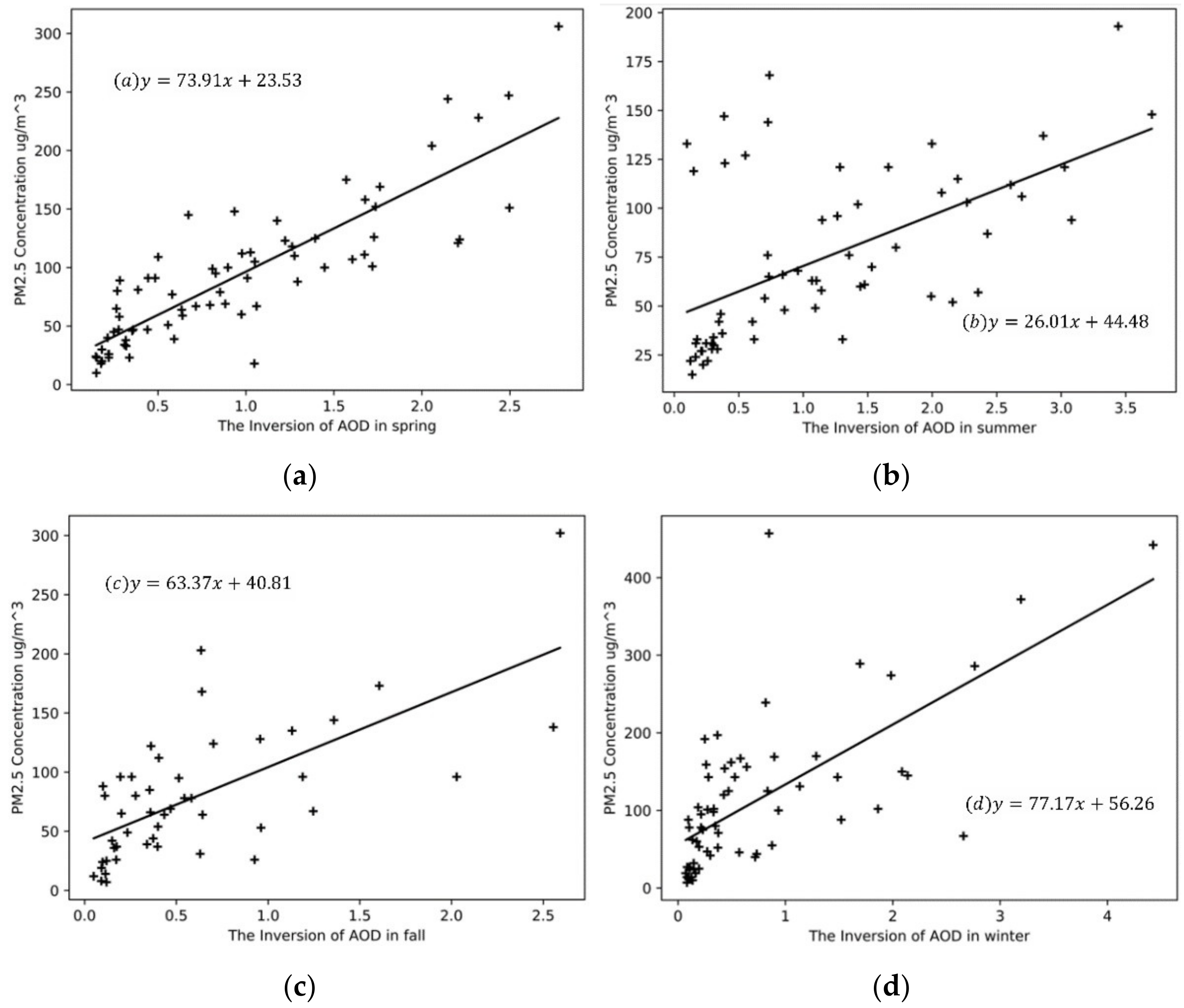 Atmosphere 13 00522 g006 550