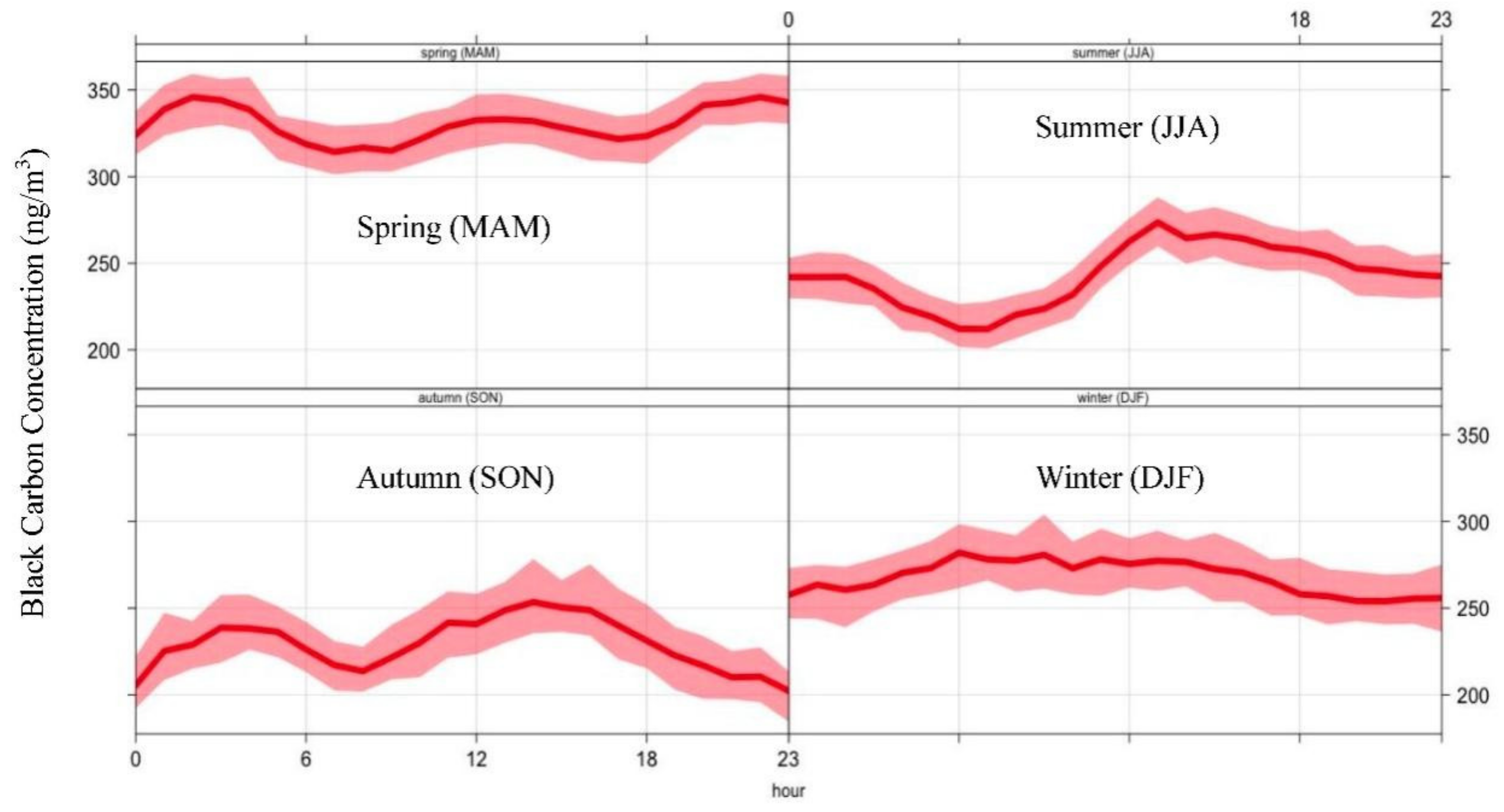 Atmosphere 13 00534 g004