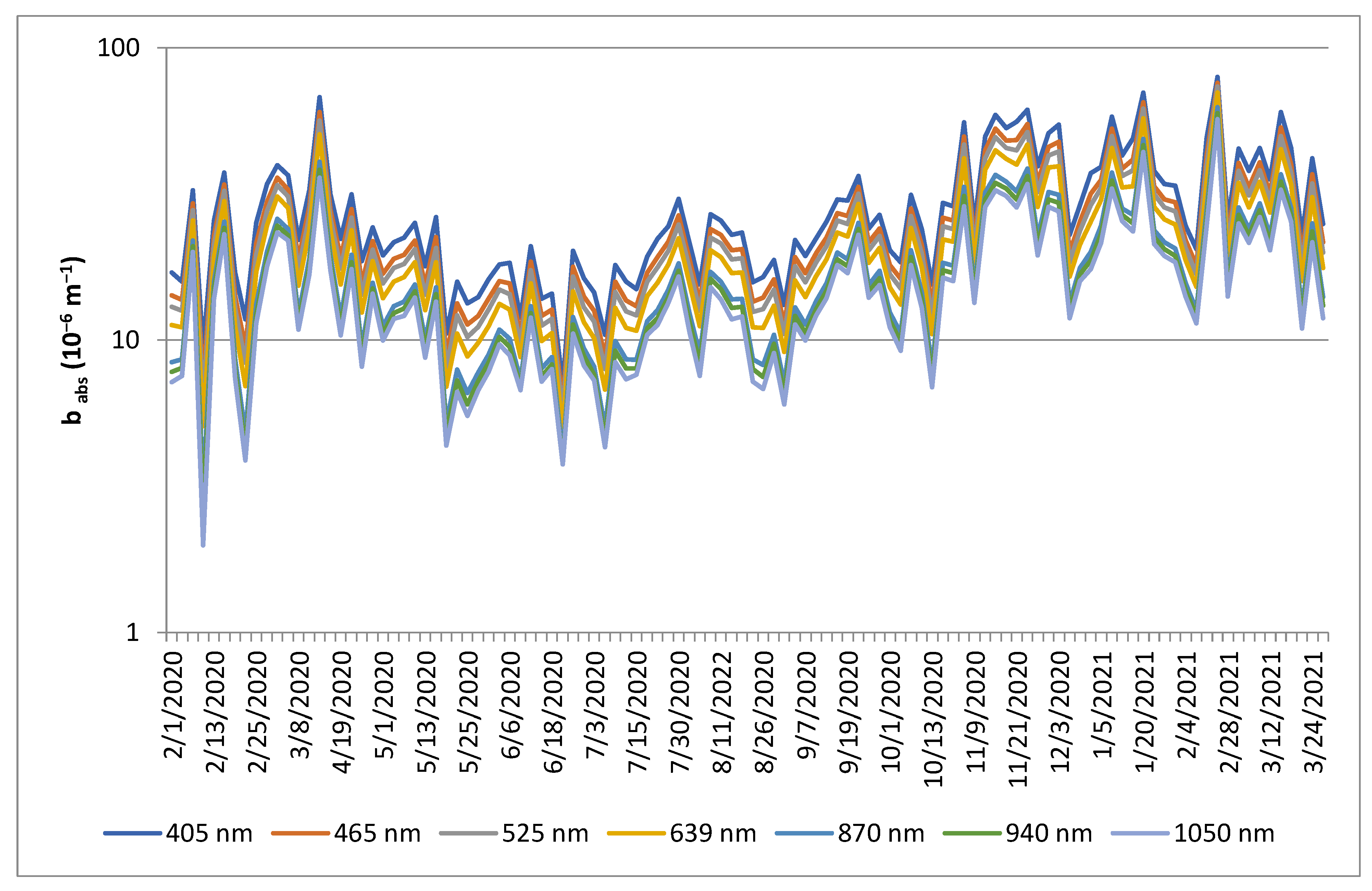 Atmosphere 13 00539 g003 550