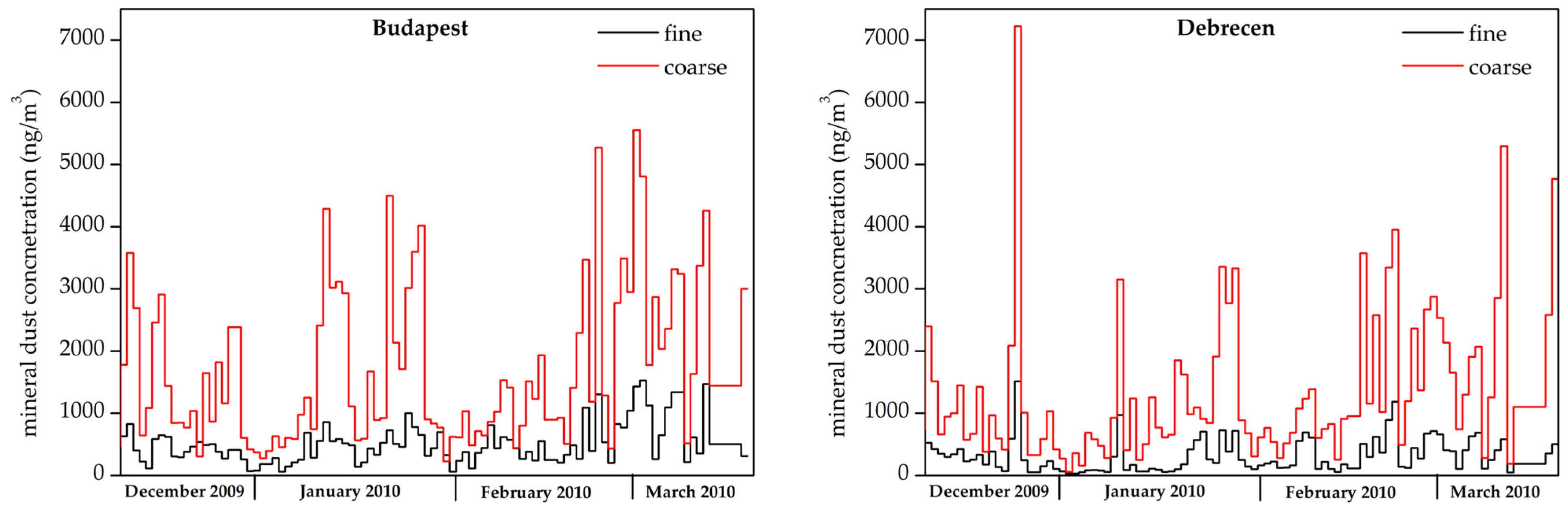 Atmosphere 13 00554 g006