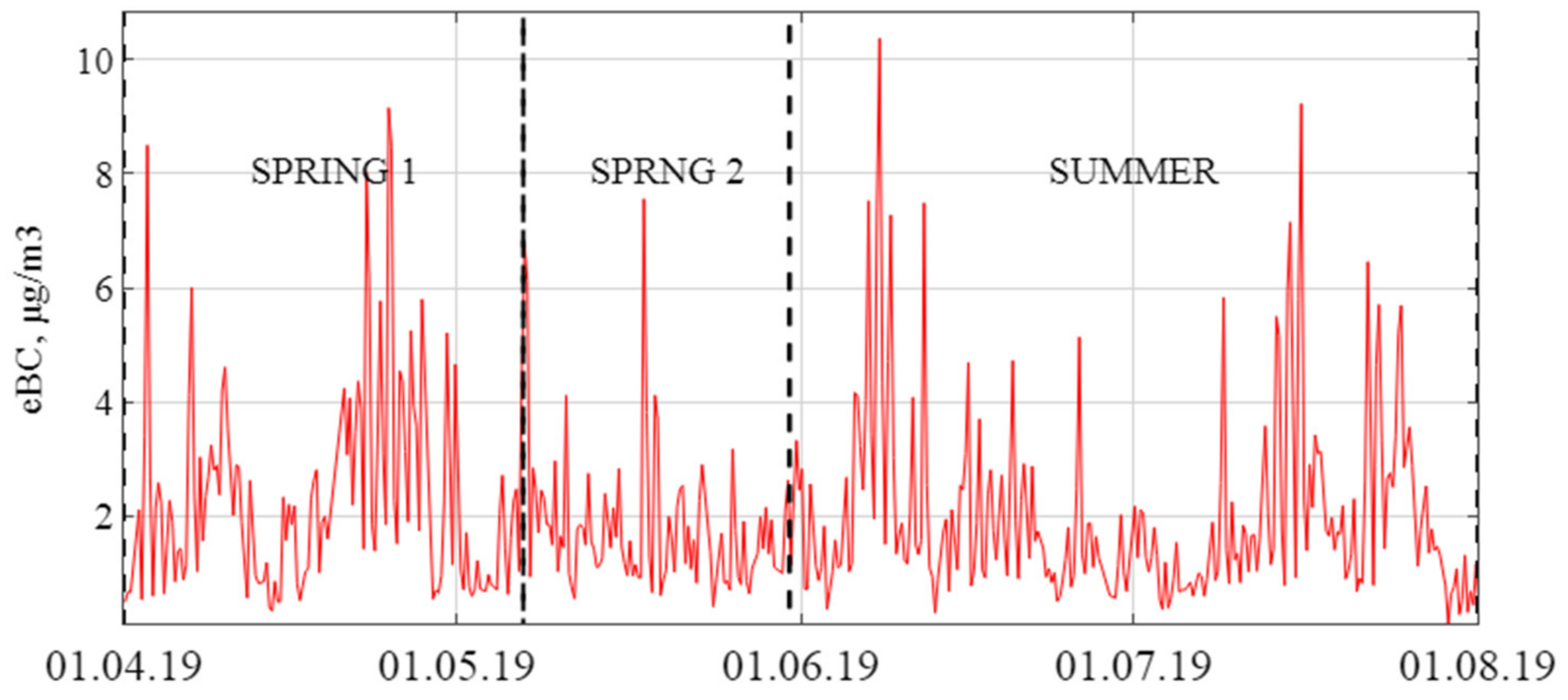 Atmosphere 13 00563 g002a Atmosphere 13 00563 g002a
