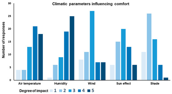 Quantification of Outdoor Thermal Comfort Levels under Sea Breeze in ...