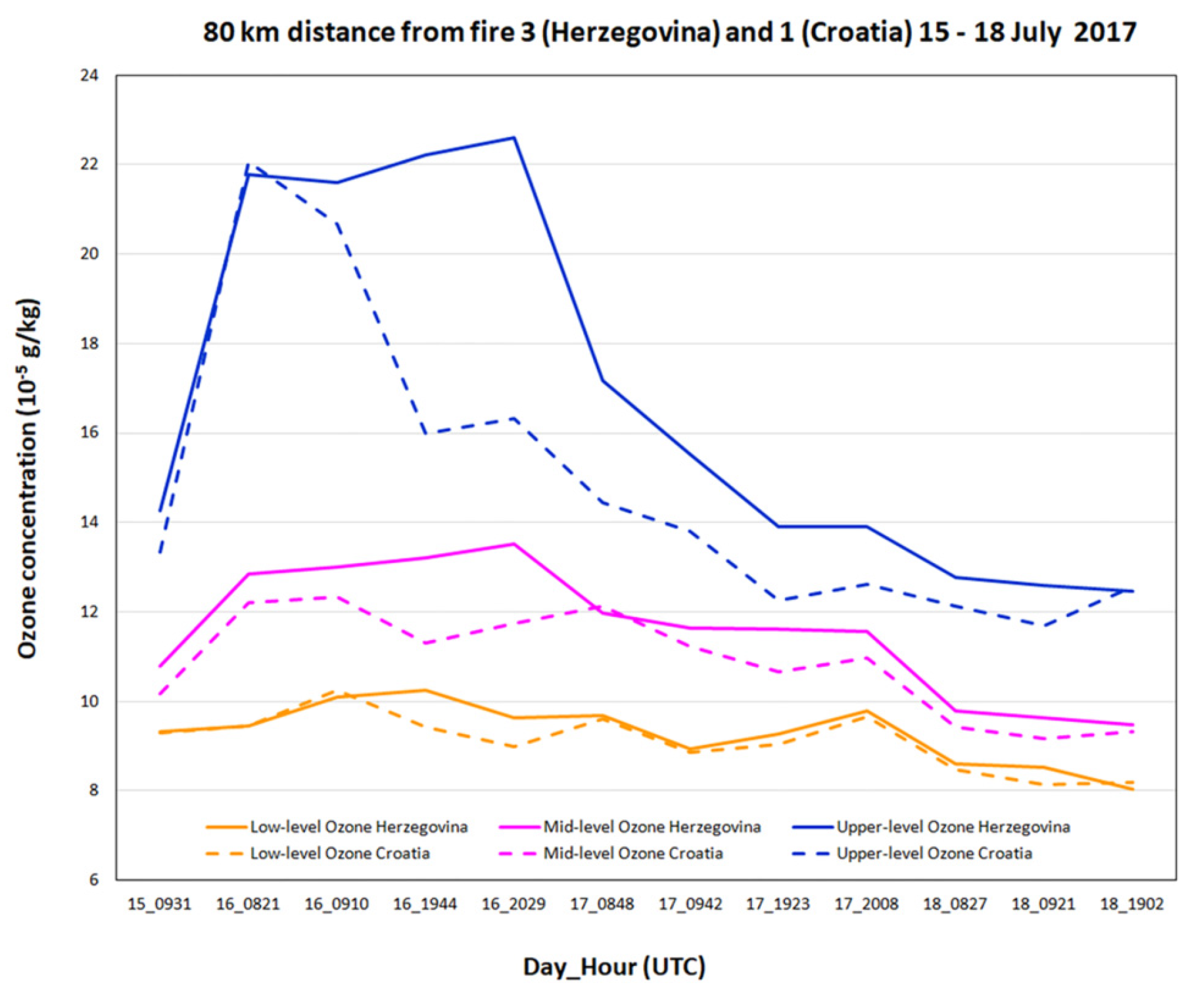Atmosphere 13 00597 g013 550