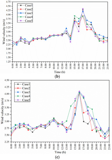 Effects of Greening Areas and Water Bodies on Urban Microclimate in ...