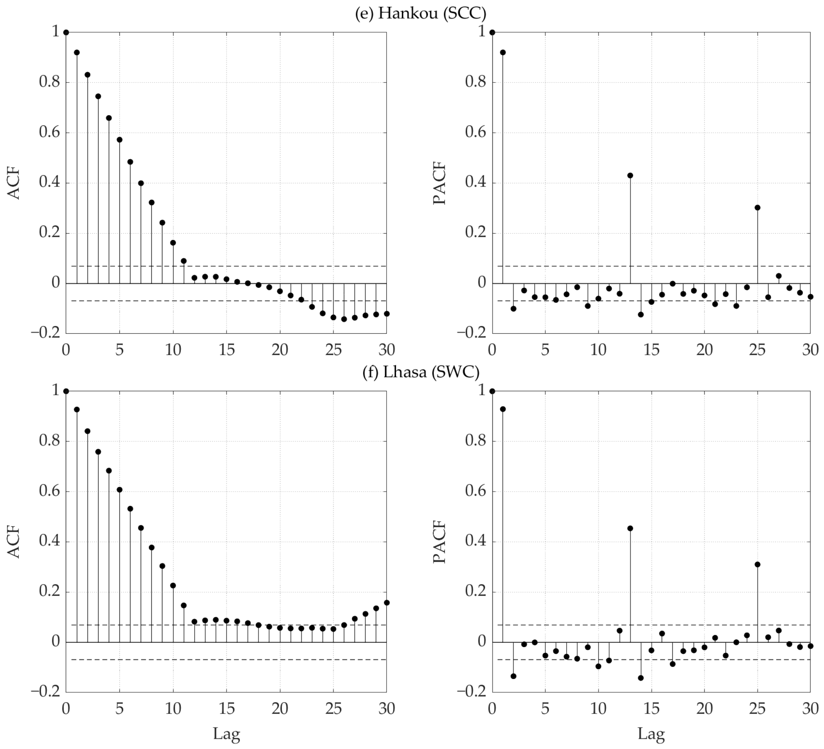 Atmosphere 13 00745 g0a1b