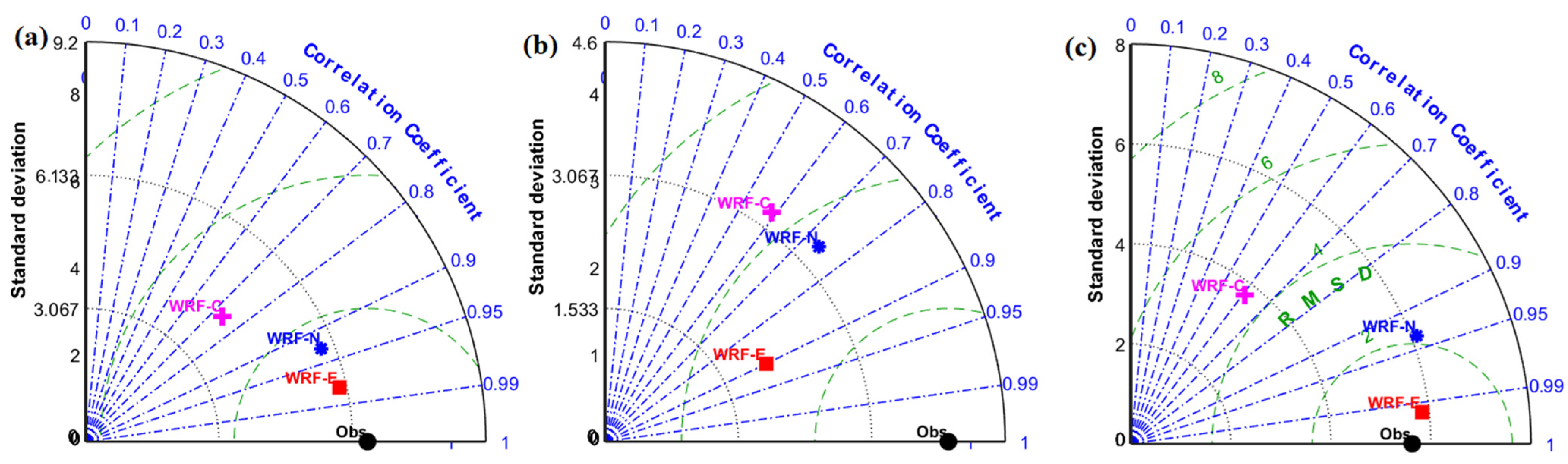 Atmosphere 13 00771 g009 550