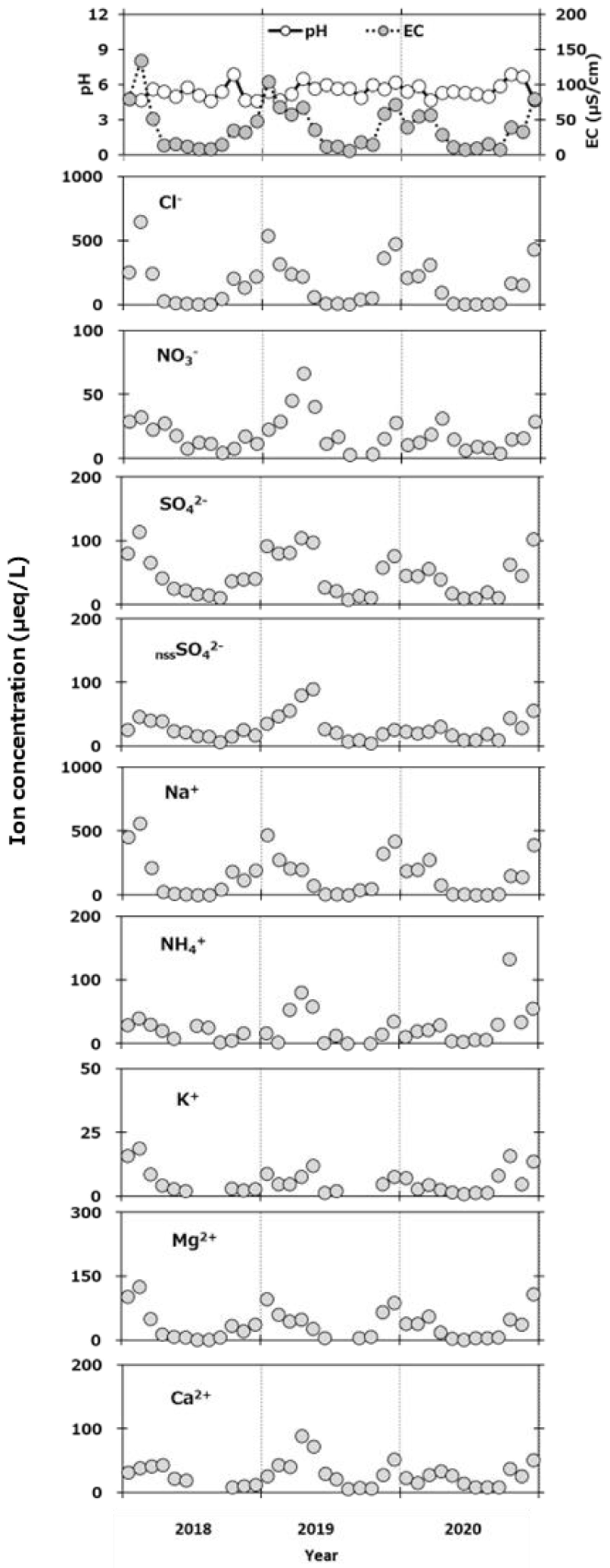 Atmosphere 13 00848 g006 550
