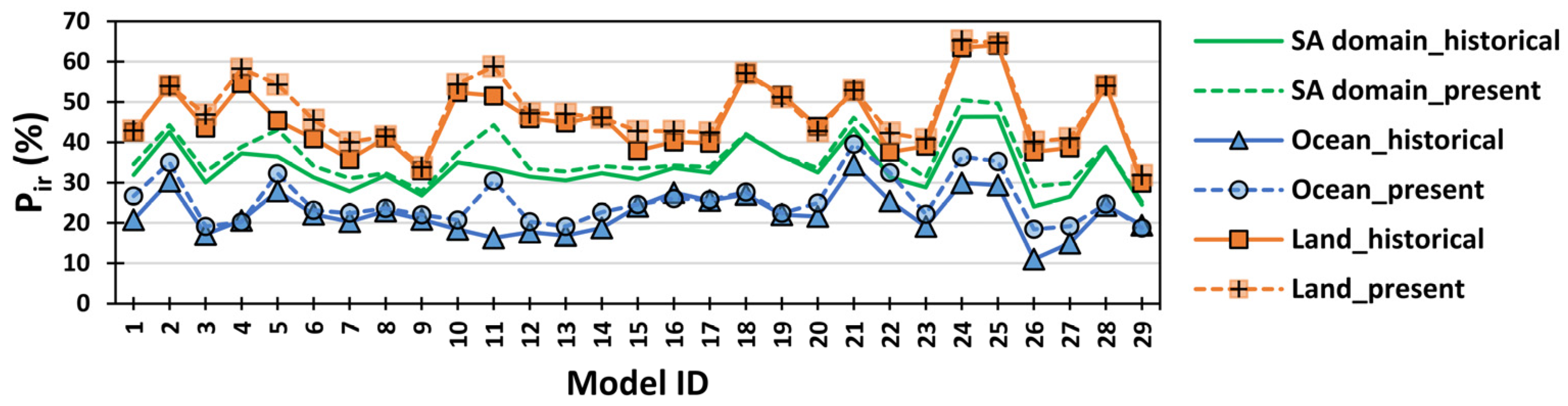 Atmosphere 13 00864 g004 550