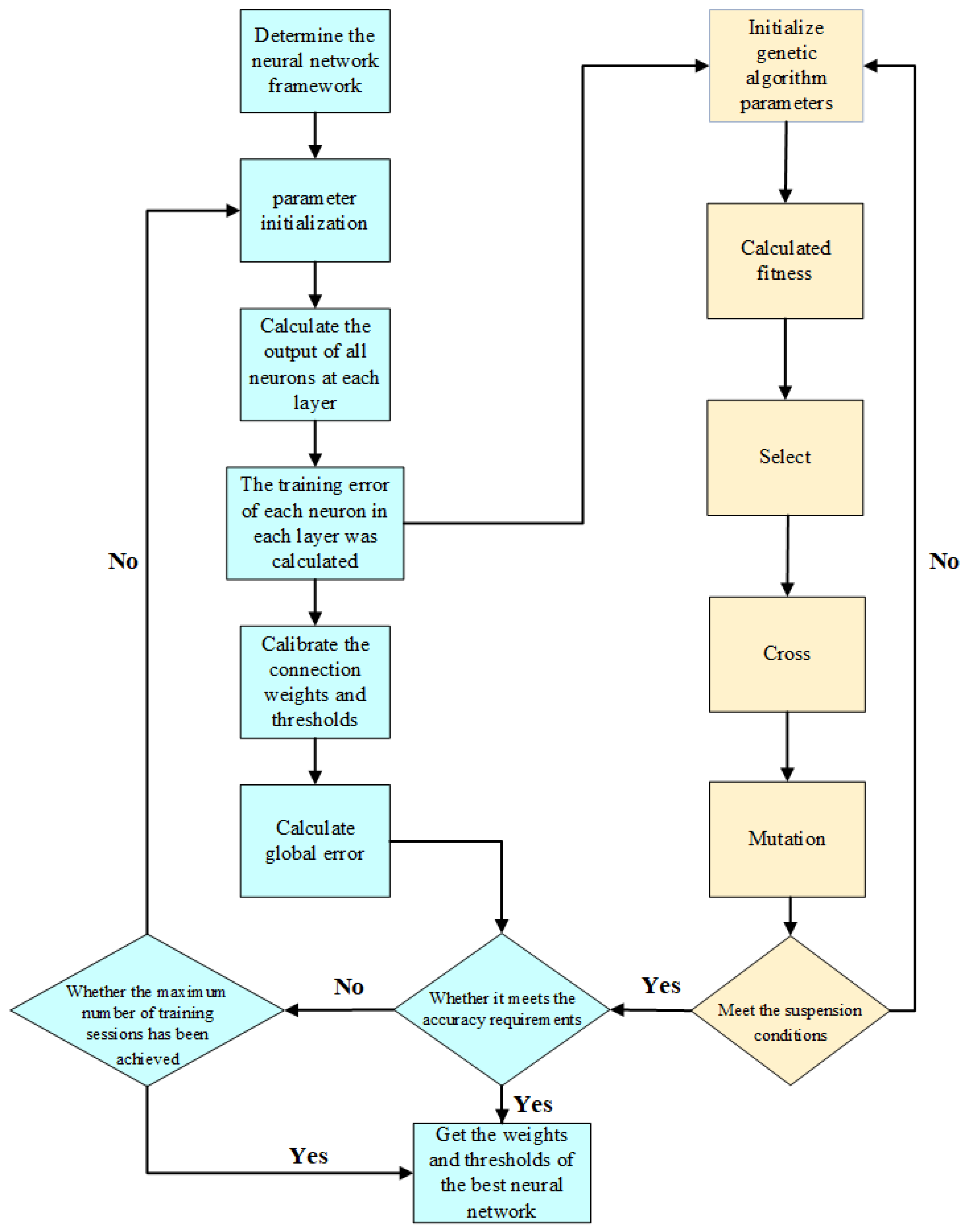 Summer Precipitation Forecast Using an Optimized Artificial Neural ...