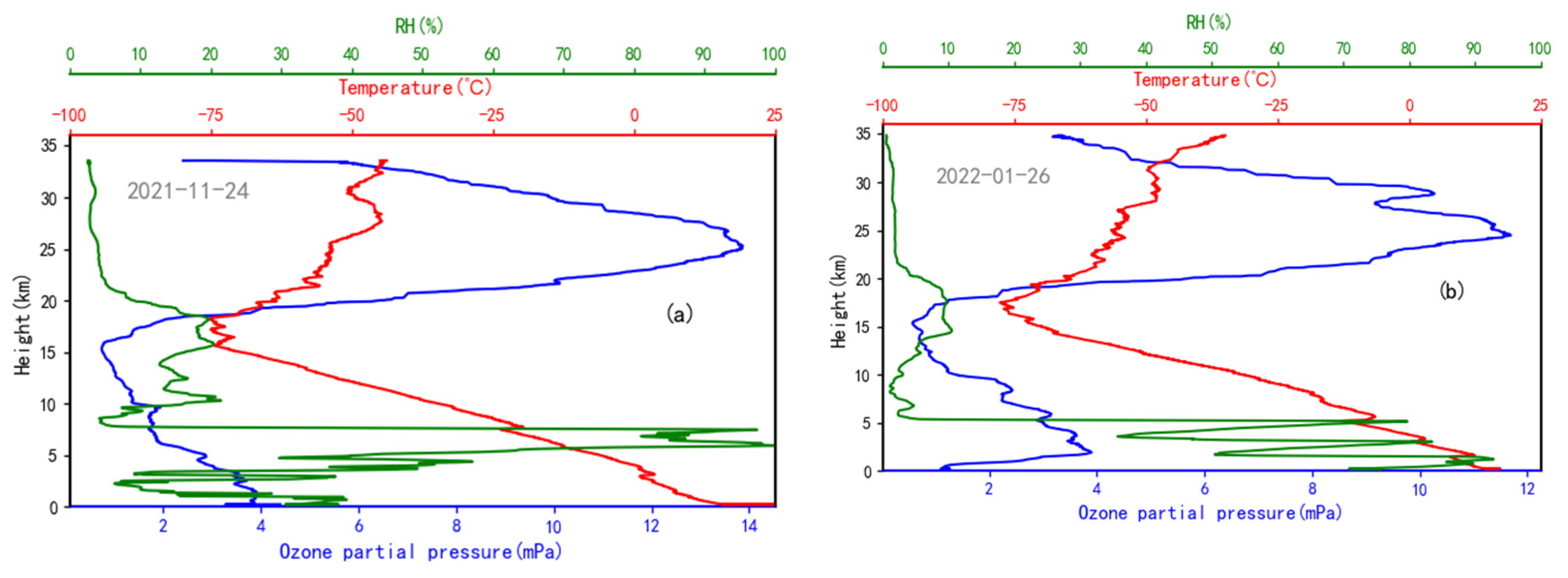 A Study of the Vertical Distribution and Sub-Peaks of Ozone