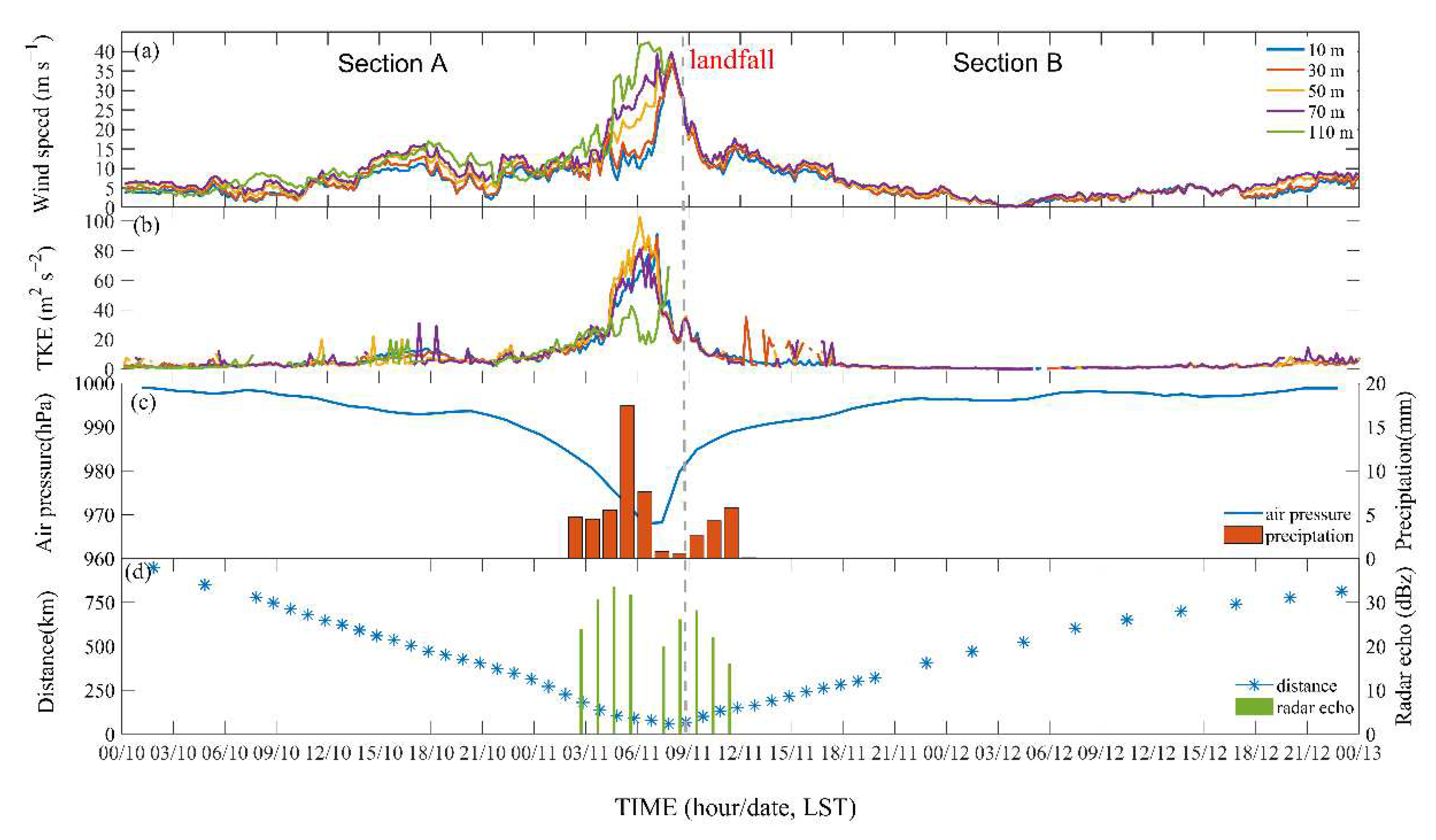 Atmosphere 13 00982 g008 550