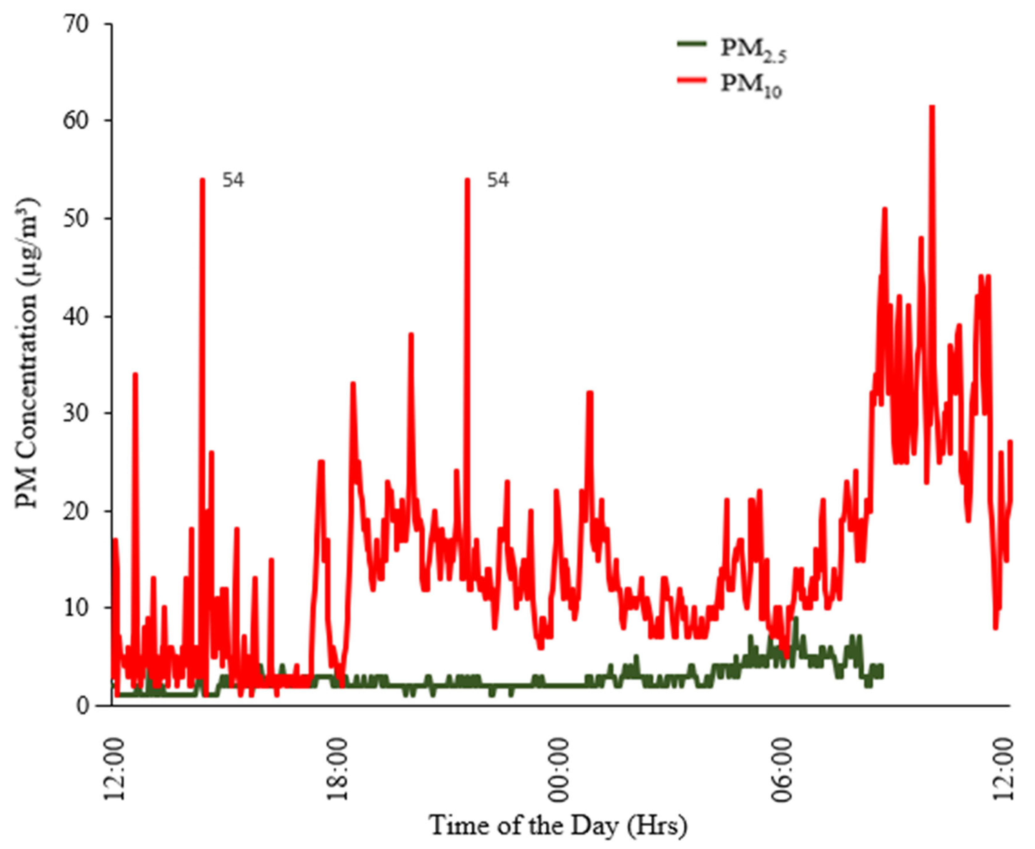 Atmosphere 13 00984 g002 550