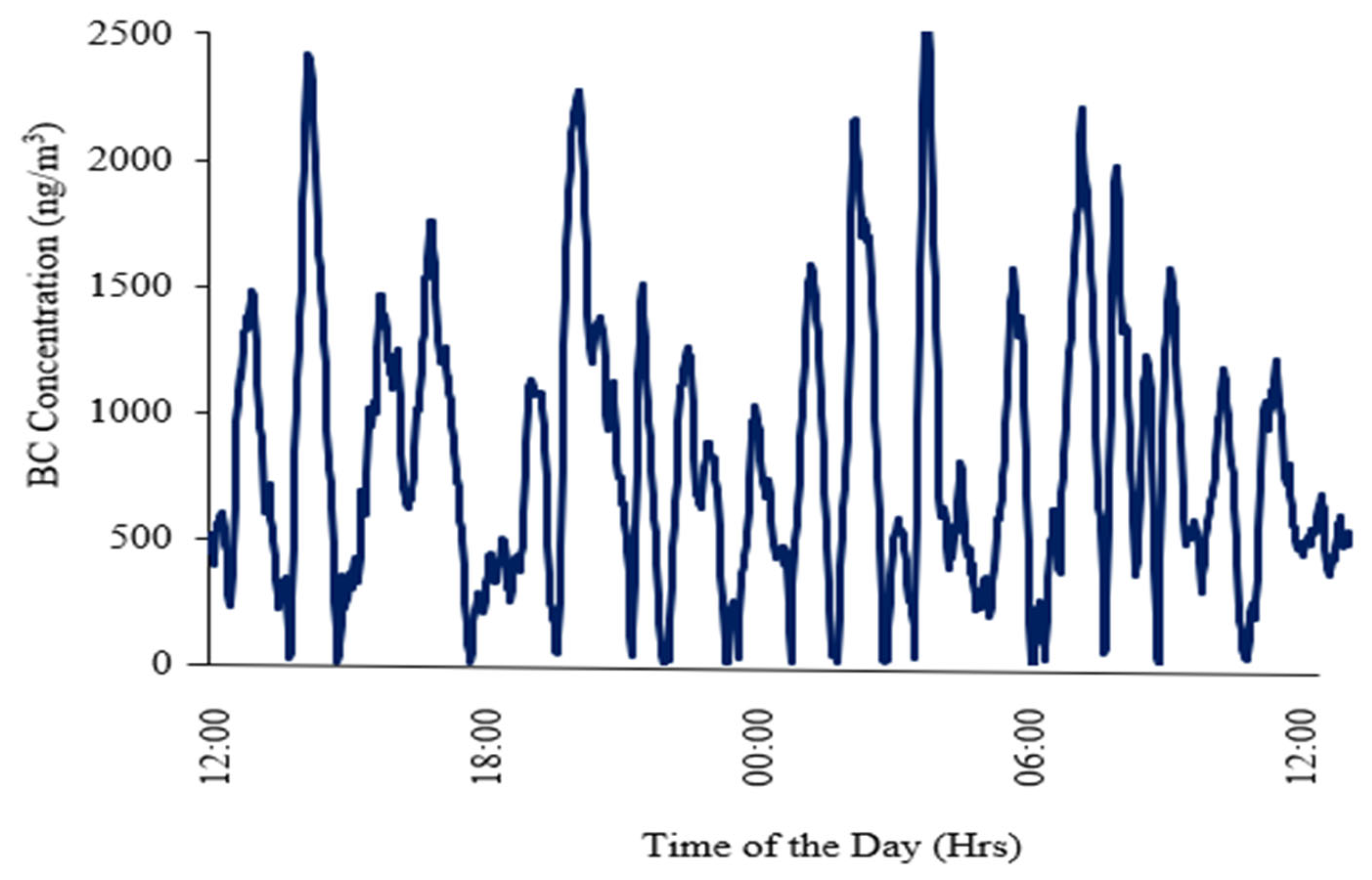 Atmosphere 13 00984 g007 550